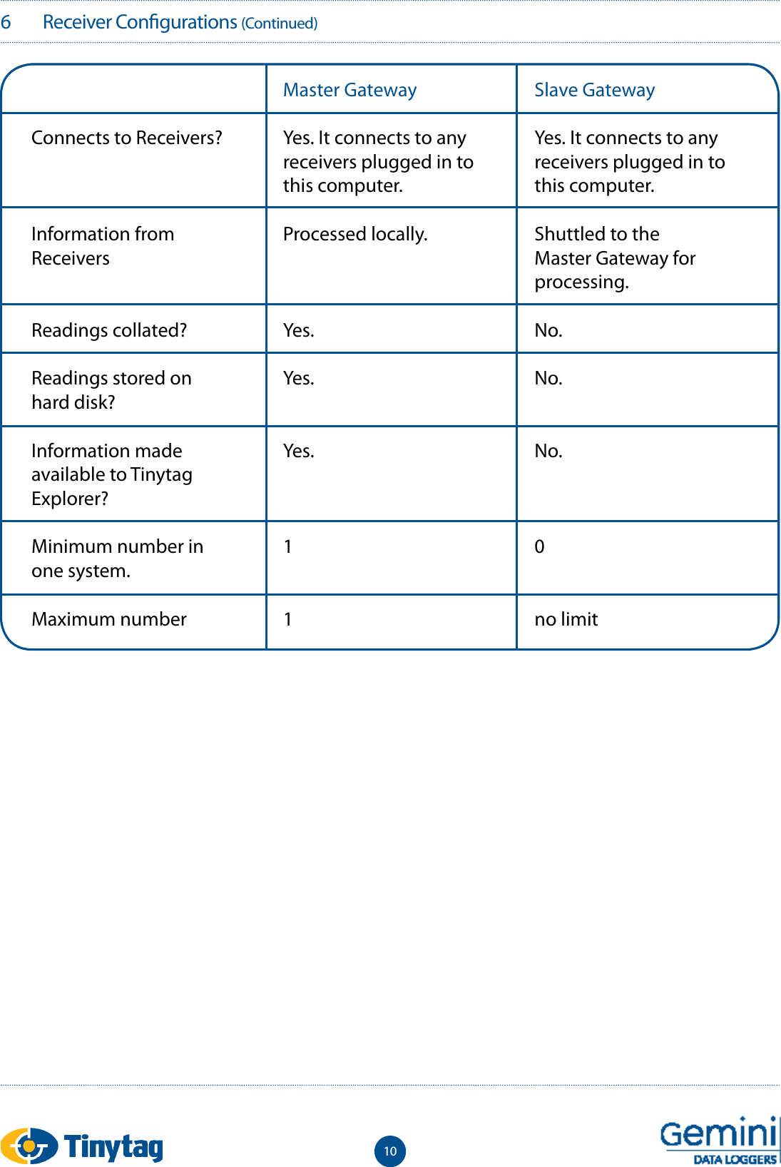 6   Receiver Con gurations (Continued)10Connects to Receivers?Information from ReceiversReadings collated?Readings stored on hard disk?Information made available to Tinytag Explorer?Minimum number in one system.Maximum numberMaster GatewayYes. It connects to any receivers plugged in to this computer.Processed locally.Yes.Yes.Yes.11Slave GatewayYes. It connects to any receivers plugged in to this computer.Shuttled to the Master Gateway for processing.No.No.No.0no limit
