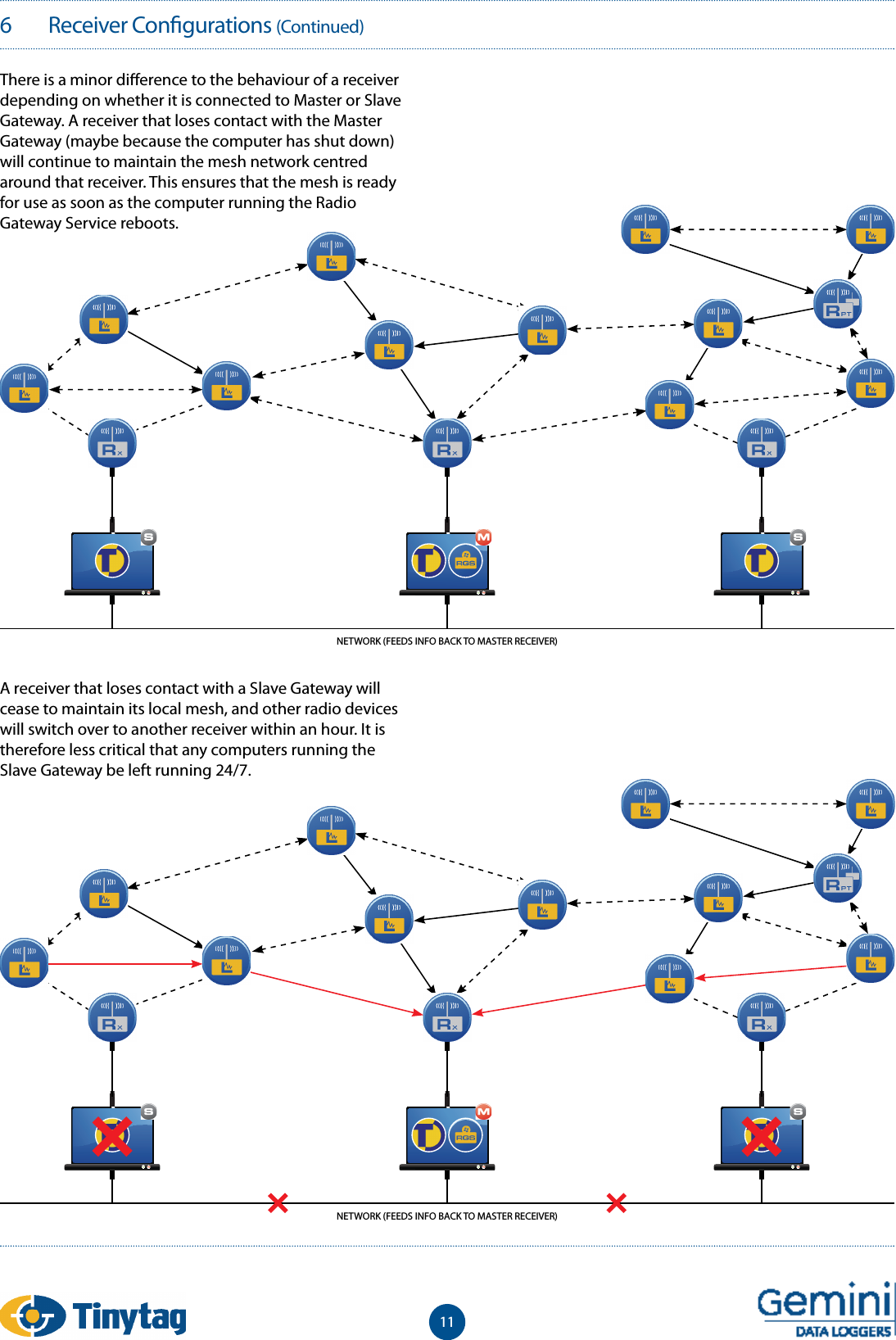 116   Receiver Con gurations (Continued)There is a minor di erence to the behaviour of a receiver depending on whether it is connected to Master or Slave Gateway. A receiver that loses contact with the Master Gateway (maybe because the computer has shut down) will continue to maintain the mesh network centred around that receiver. This ensures that the mesh is ready for use as soon as the computer running the Radio Gateway Service reboots.A receiver that loses contact with a Slave Gateway will cease to maintain its local mesh, and other radio devices will switch over to another receiver within an hour. It is therefore less critical that any computers running the Slave Gateway be left running 24/7.NETWORK (FEEDS INFO BACK TO MASTER RECEIVER)NETWORK (FEEDS INFO BACK TO MASTER RECEIVER)