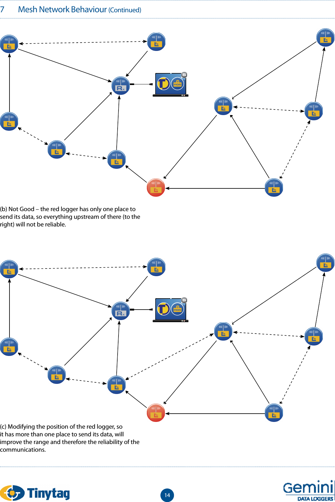 7   Mesh Network Behaviour (Continued)14(b) Not Good &ndash; the red logger has only one place to send its data, so everything upstream of there (to the right) will not be reliable.(c) Modifying the position of the red logger, so it has more than one place to send its data, will improve the range and therefore the reliability of the communications.