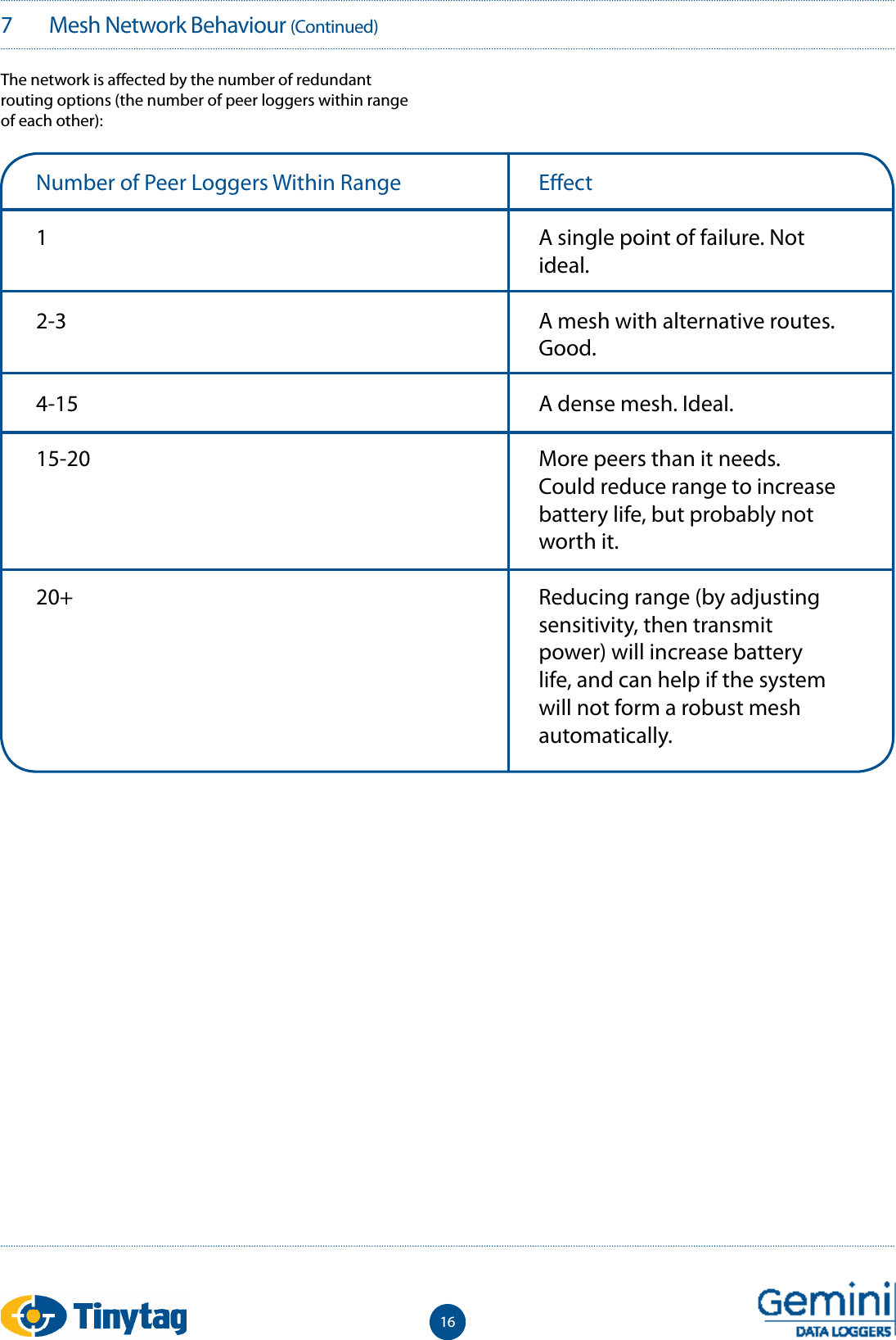 167   Mesh Network Behaviour (Continued)The network is a ected by the number of redundant routing options (the number of peer loggers within range of each other):Number of Peer Loggers Within Range12-34-1515-2020+E ectA single point of failure. Not ideal.A mesh with alternative routes. Good.A dense mesh. Ideal.More peers than it needs. Could reduce range to increase battery life, but probably not worth it.Reducing range (by adjusting sensitivity, then transmit power) will increase battery life, and can help if the system will not form a robust mesh automatically.