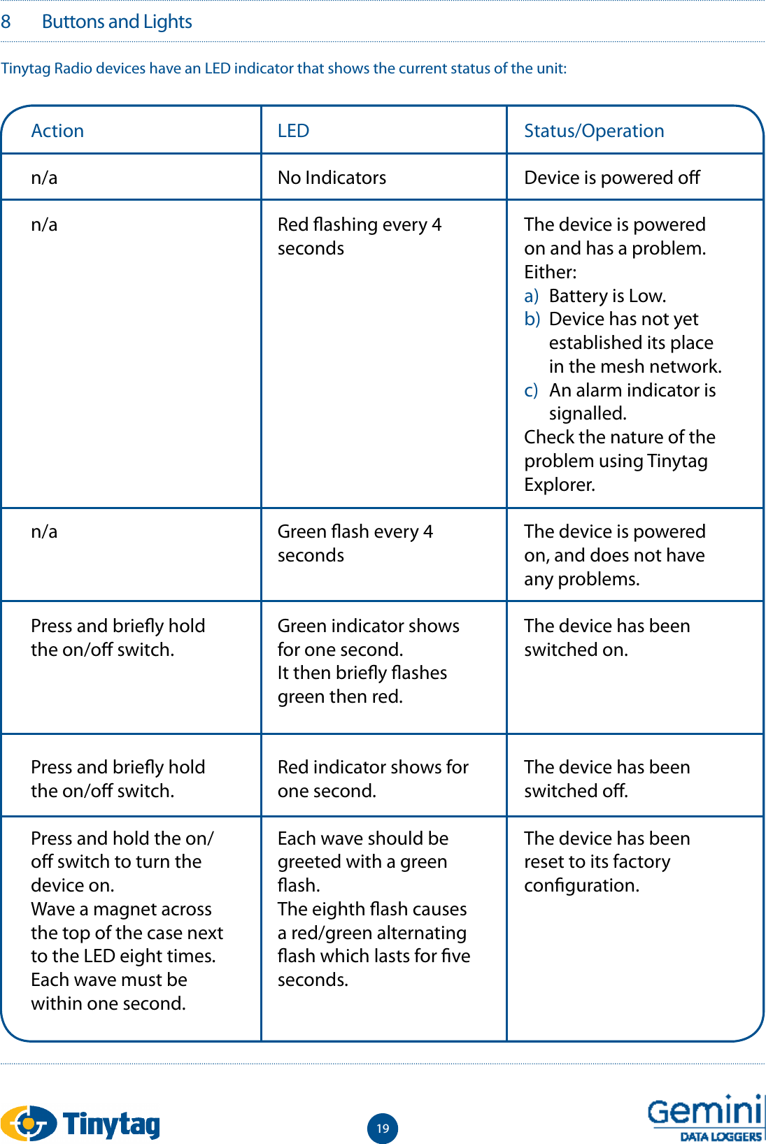 198   Buttons and LightsTinytag Radio devices have an LED indicator that shows the current status of the unit:Actionn/an/an/aPress and brie y hold the on/o  switch.Press and brie y hold the on/o  switch.Press and hold the on/o  switch to turn the device on.Wave a magnet across the top of the case next to the LED eight times. Each wave must be within one second.LEDNo IndicatorsRed  ashing every 4 secondsGreen  ash every 4 secondsGreen indicator shows for one second.It then brie y  ashes green then red.Red indicator shows for one second.Each wave should be greeted with a green  ash.The eighth  ash causes a red/green alternating  ash which lasts for  ve seconds.Status/OperationDevice is powered o The device is powered on and has a problem. Either:a)  Battery is Low. b)  Device has not yet established its place in the mesh network.c)  An alarm indicator is signalled.Check the nature of the problem using Tinytag Explorer.The device is powered on, and does not have any problems.The device has been switched on.The device has been switched o .The device has been reset to its factory con guration.