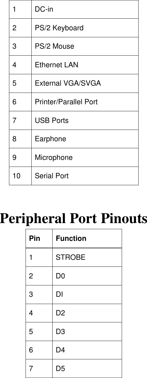  1 DC-in 2 PS/2 Keyboard  3 PS/2 Mouse 4 Ethernet LAN 5 External VGA/SVGA 6 Printer/Parallel Port 7 USB Ports 8 Earphone 9 Microphone 10 Serial Port  Peripheral Port Pinouts Pin Function 1 STROBE 2 D0 3 DI 4 D2 5 D3 6 D4 7 D5 