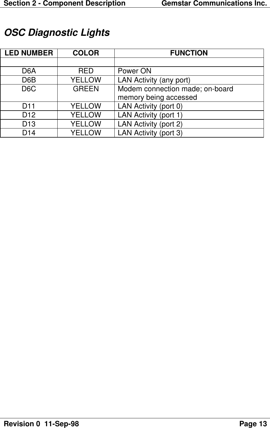 Section 2 - Component Description Gemstar Communications Inc.Revision 0  11-Sep-98 Page 13OSC Diagnostic LightsLED NUMBER COLOR FUNCTIOND6A RED Power OND6B YELLOW LAN Activity (any port)D6C GREEN Modem connection made; on-boardmemory being accessedD11 YELLOW LAN Activity (port 0)D12 YELLOW LAN Activity (port 1)D13 YELLOW LAN Activity (port 2)D14 YELLOW LAN Activity (port 3)