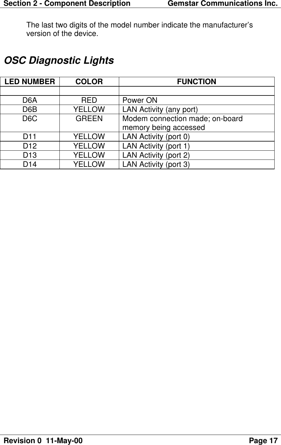 Section 2 - Component Description Gemstar Communications Inc.Revision 0  11-May-00 Page 17The last two digits of the model number indicate the manufacturer’sversion of the device.OSC Diagnostic LightsLED NUMBER COLOR FUNCTIOND6A RED Power OND6B YELLOWLAN Activity (any port)D6C GREEN Modem connection made; on-boardmemory being accessedD11 YELLOWLAN Activity (port 0)D12 YELLOWLAN Activity (port 1)D13 YELLOWLAN Activity (port 2)D14 YELLOWLAN Activity (port 3)