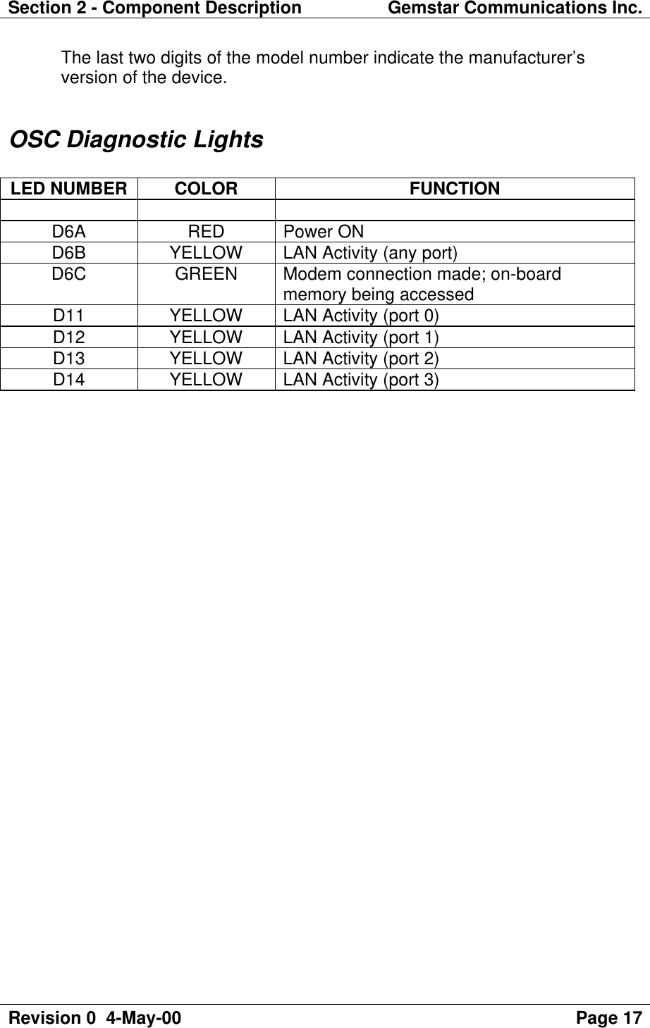 Section 2 - Component Description Gemstar Communications Inc.Revision 0  4-May-00 Page 17The last two digits of the model number indicate the manufacturer’sversion of the device.OSC Diagnostic LightsLED NUMBER COLOR FUNCTIOND6A RED Power OND6B YELLOWLAN Activity (any port)D6C GREEN Modem connection made; on-boardmemory being accessedD11 YELLOWLAN Activity (port 0)D12 YELLOWLAN Activity (port 1)D13 YELLOWLAN Activity (port 2)D14 YELLOWLAN Activity (port 3)