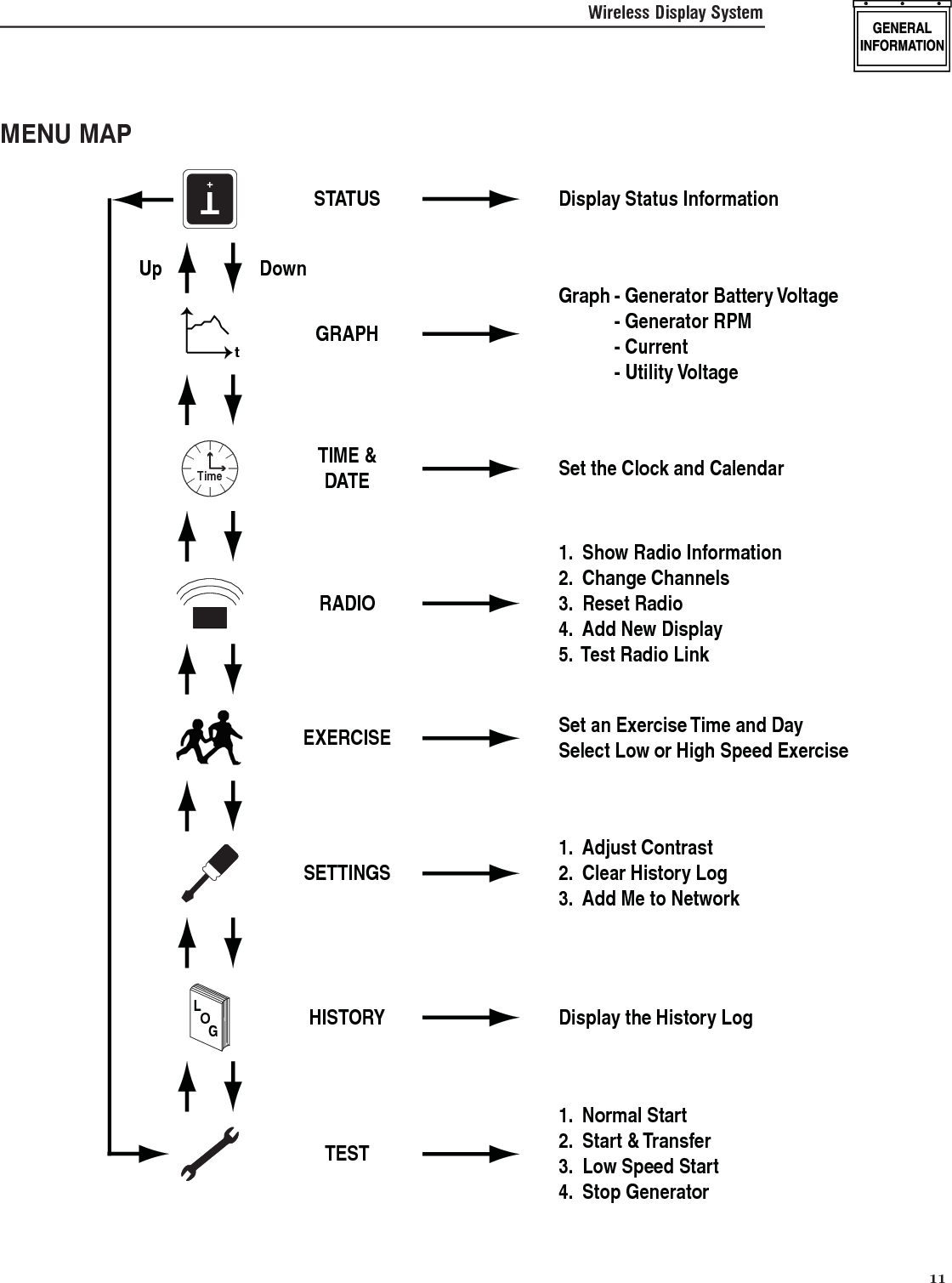   11Wireless Display SystemMENU MAPT+STATUS Display Status InformationTEST1.  Normal Start2.  Start &amp; Transfer3.  Low Speed Start4.  Stop GeneratorLOGHISTORY Display the History LogSETTINGS1.  Adjust Contrast2.  Clear History Log3.  Add Me to NetworkEXERCISE Set an Exercise Time and DaySelect Low or High Speed ExerciseRADIO1.  Show Radio Information2.  Change Channels3.  Reset Radio4.  Add New Display5.  Test Radio LinkTimeTIME &amp;DATE Set the Clock and CalendartGRAPHGraph - Generator Battery Voltage  - Generator RPM - Current - Utility Voltage Up Down