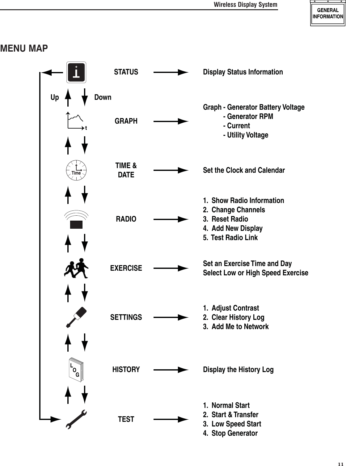   11Wireless Display SystemMENU MAPT+STATUS Display Status InformationTEST1.  Normal Start2.  Start &amp; Transfer3.  Low Speed Start4.  Stop GeneratorLOGHISTORY Display the History LogSETTINGS1.  Adjust Contrast2.  Clear History Log3.  Add Me to NetworkEXERCISE Set an Exercise Time and DaySelect Low or High Speed ExerciseRADIO1.  Show Radio Information2.  Change Channels3.  Reset Radio4.  Add New Display5.  Test Radio LinkTimeTIME &amp;DATE Set the Clock and CalendartGRAPHGraph - Generator Battery Voltage  - Generator RPM - Current - Utility Voltage Up Down