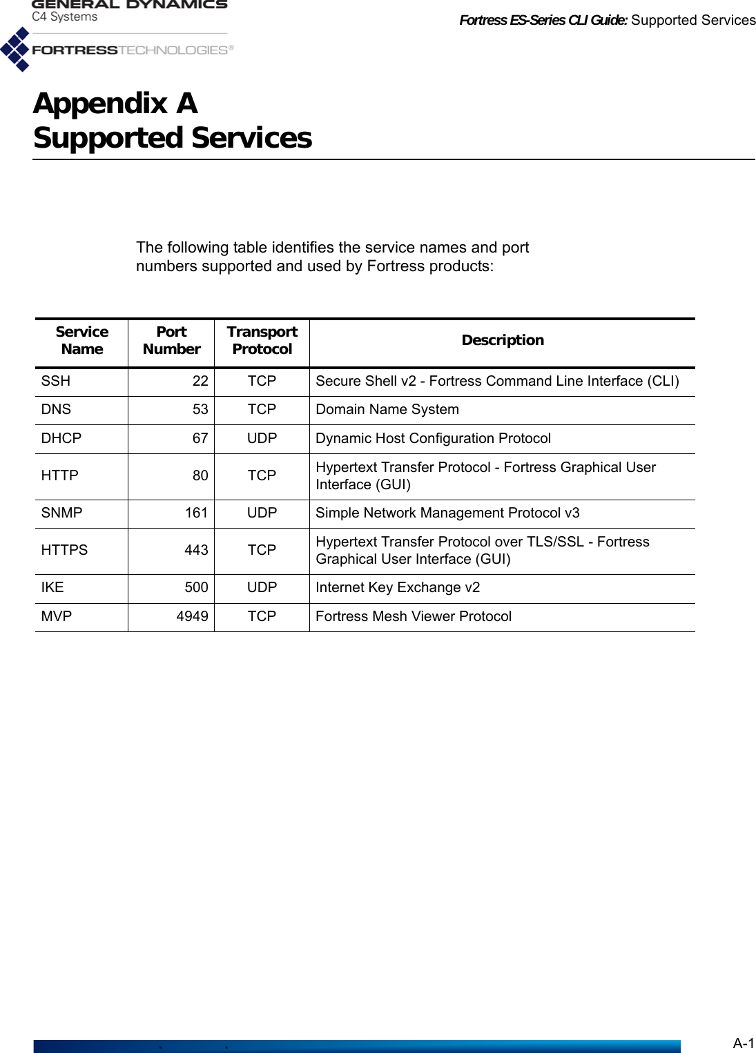 Fortress ES-Series CLI Guide: Supported ServicesA-1Appendix ASupported ServicesThe following table identifies the service names and port numbers supported and used by Fortress products:Service Name Port Number Transport Protocol DescriptionSSH 22 TCP Secure Shell v2 - Fortress Command Line Interface (CLI)DNS 53 TCP Domain Name SystemDHCP 67 UDP Dynamic Host Configuration ProtocolHTTP 80 TCP Hypertext Transfer Protocol - Fortress Graphical User Interface (GUI)SNMP 161 UDP Simple Network Management Protocol v3HTTPS 443 TCP Hypertext Transfer Protocol over TLS/SSL - Fortress Graphical User Interface (GUI)IKE 500 UDP Internet Key Exchange v2MVP 4949 TCP Fortress Mesh Viewer Protocol