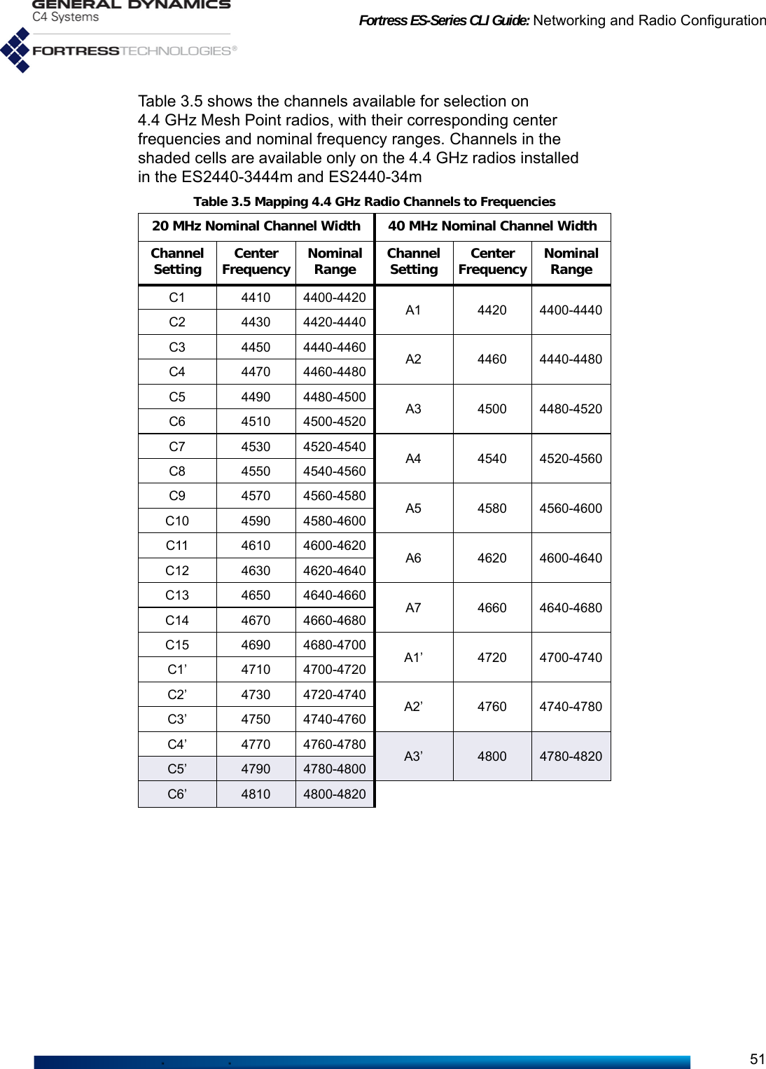 Fortress ES-Series CLI Guide: Networking and Radio Configuration51Table 3.5 shows the channels available for selection on 4.4 GHz Mesh Point radios, with their corresponding center frequencies and nominal frequency ranges. Channels in the shaded cells are available only on the 4.4 GHz radios installed in the ES2440-3444m and ES2440-34mTable 3.5 Mapping 4.4 GHz Radio Channels to Frequencies20 MHz Nominal Channel Width 40 MHz Nominal Channel WidthChannel Setting Center Frequency Nominal Range Channel Setting Center Frequency Nominal RangeC1 4410 4400-4420 A1 4420 4400-4440C2 4430 4420-4440C3 4450 4440-4460 A2 4460 4440-4480C4 4470 4460-4480C5 4490 4480-4500 A3 4500 4480-4520C6 4510 4500-4520C7 4530 4520-4540 A4 4540 4520-4560C8 4550 4540-4560C9 4570 4560-4580 A5 4580 4560-4600C10 4590 4580-4600C11 4610 4600-4620 A6 4620 4600-4640C12 4630 4620-4640C13 4650 4640-4660 A7 4660 4640-4680C14 4670 4660-4680C15 4690 4680-4700 A1’ 4720 4700-4740C1’ 4710 4700-4720C2’ 4730 4720-4740 A2’ 4760 4740-4780C3’ 4750 4740-4760C4’ 4770 4760-4780 A3’ 4800 4780-4820C5’ 4790 4780-4800C6’ 4810 4800-4820