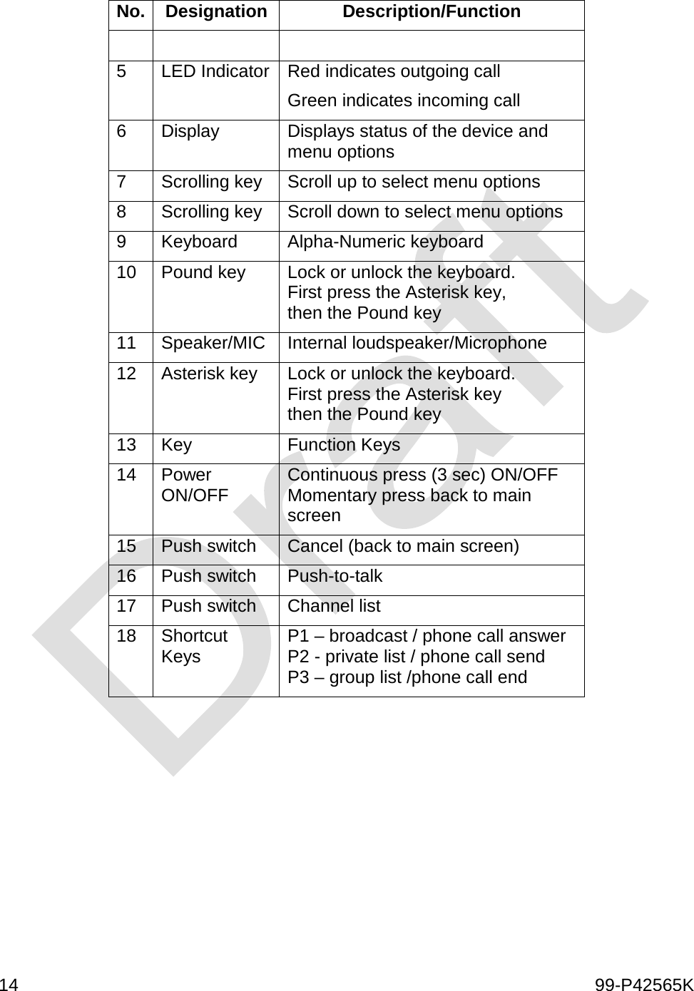  14    99-P42565K  No. Designation Description/Function  5 LED Indicator Red indicates outgoing call Green indicates incoming call 6 Display Displays status of the device and menu options 7 Scrolling key Scroll up to select menu options 8 Scrolling key Scroll down to select menu options 9 Keyboard Alpha-Numeric keyboard 10 Pound key Lock or unlock the keyboard. First press the Asterisk key, then the Pound key 11 Speaker/MIC Internal loudspeaker/Microphone 12 Asterisk key Lock or unlock the keyboard. First press the Asterisk key then the Pound key 13 Key Function Keys 14 Power ON/OFF Continuous press (3 sec) ON/OFF Momentary press back to main screen  15 Push switch  Cancel (back to main screen) 16 Push switch Push-to-talk 17 Push switch  Channel list 18 Shortcut Keys P1 – broadcast / phone call answer P2 - private list / phone call send P3 – group list /phone call end      