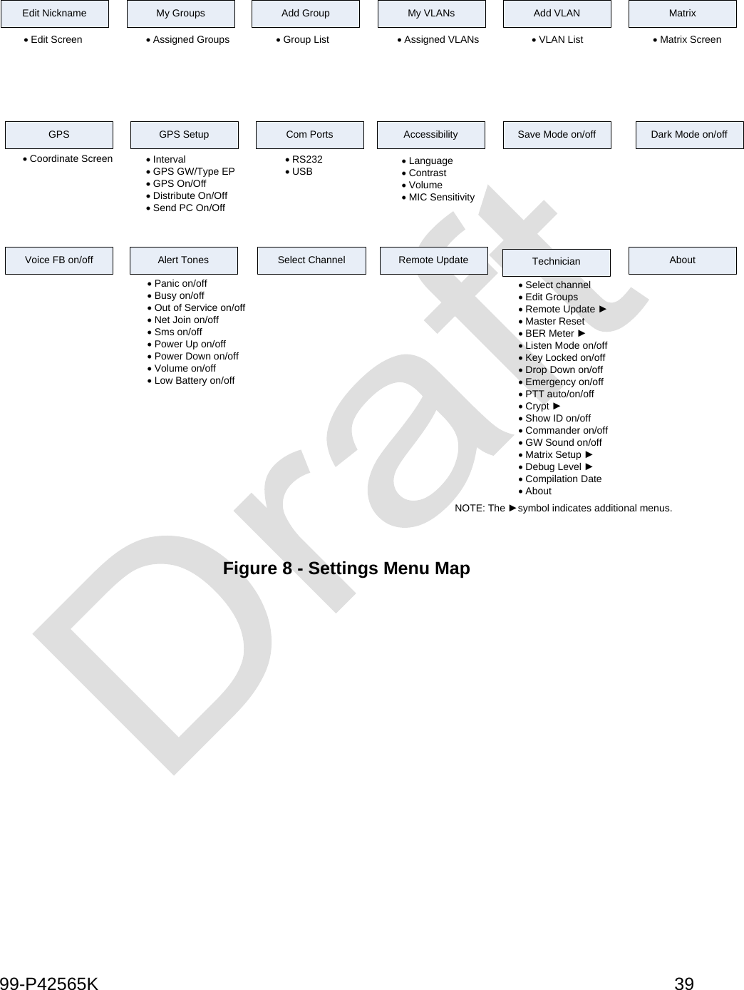  99-P42565K     39  Edit Nickname• Edit ScreenMy Groups• Assigned GroupsAdd Group• Group ListMy VLANs• Assigned VLANsAdd VLAN• VLAN ListMatrix• Matrix ScreenGPS GPS Setup• Coordinate Screen • Interval• GPS GW/Type EP• GPS On/Off• Distribute On/Off• Send PC On/Off• RS232• USBCom Ports Accessibility• Language• Contrast• Volume• MIC SensitivitySave Mode on/offVoice FB on/off Alert Tones Select Channel Remote Update Technician About• Panic on/off• Busy on/off• Out of Service on/off• Net Join on/off• Sms on/off• Power Up on/off• Power Down on/off• Volume on/off• Low Battery on/off• Select channel• Edit Groups• Remote Update ►• Master Reset• BER Meter ►• Listen Mode on/off• Key Locked on/off• Drop Down on/off• Emergency on/off• PTT auto/on/off• Crypt ►• Show ID on/off• Commander on/off• GW Sound on/off• Matrix Setup ►• Debug Level ►• Compilation Date• AboutDark Mode on/offNOTE: The ►symbol indicates additional menus. Figure 8 - Settings Menu Map   