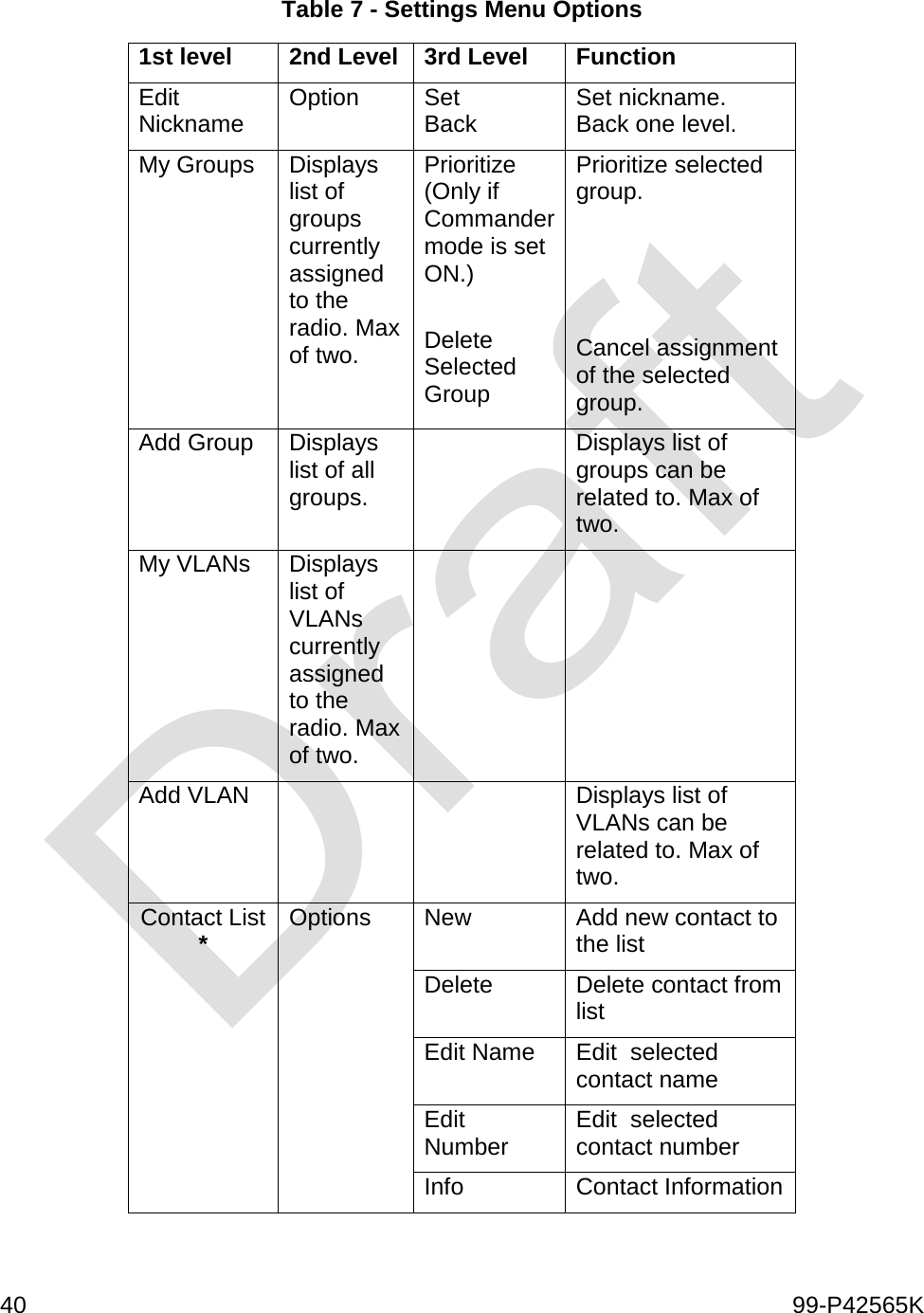  40    99-P42565K  Table 7 - Settings Menu Options 1st level 2nd Level 3rd Level Function Edit Nickname Option Set Back Set nickname. Back one level. My Groups Displays list of groups currently assigned to the radio. Max of two. Prioritize (Only if Commander mode is set ON.)  Delete Selected Group Prioritize selected group.     Cancel assignment of the selected group. Add Group Displays list of all groups.  Displays list of groups can be related to. Max of two. My VLANs Displays list of VLANs currently assigned to the radio. Max of two.   Add VLAN   Displays list of VLANs can be related to. Max of two. Contact List * Options New Add new contact to the list Delete Delete contact from list Edit Name Edit  selected contact name Edit Number Edit  selected contact number Info Contact Information 