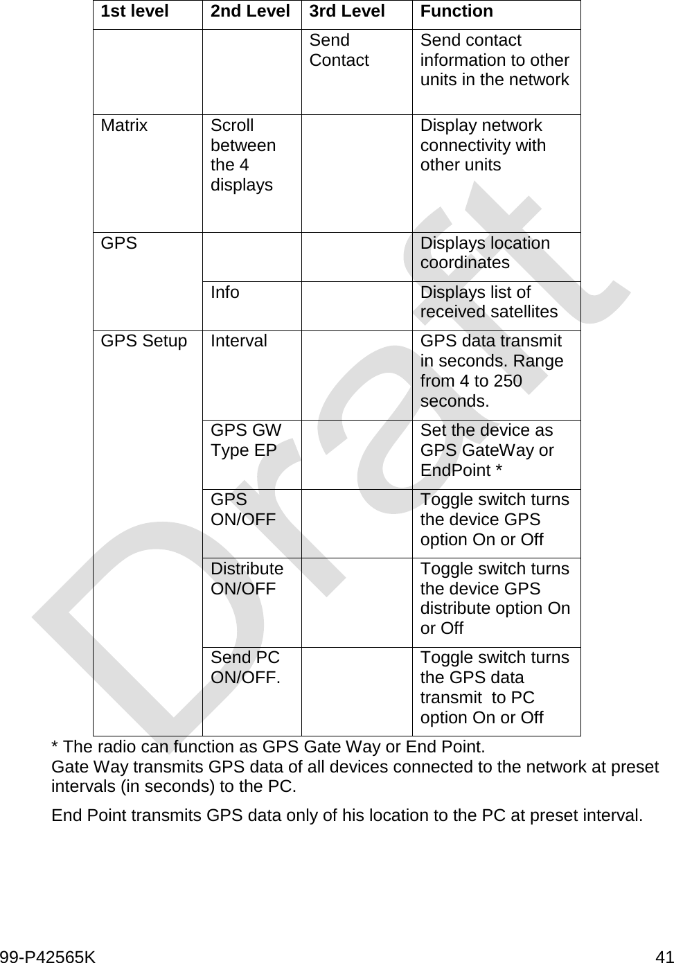  99-P42565K     41  1st level 2nd Level 3rd Level Function Send Contact  Send contact information to other units in the network Matrix Scroll between the 4 displays   Display network connectivity with other units GPS   Displays location coordinates Info  Displays list of received satellites GPS Setup Interval  GPS data transmit in seconds. Range from 4 to 250 seconds.  GPS GW Type EP  Set the device as GPS GateWay or EndPoint * GPS ON/OFF  Toggle switch turns the device GPS option On or Off  Distribute ON/OFF  Toggle switch turns the device GPS distribute option On or Off Send PC ON/OFF.  Toggle switch turns the GPS data transmit  to PC option On or Off  * The radio can function as GPS Gate Way or End Point. Gate Way transmits GPS data of all devices connected to the network at preset intervals (in seconds) to the PC.  End Point transmits GPS data only of his location to the PC at preset interval.    