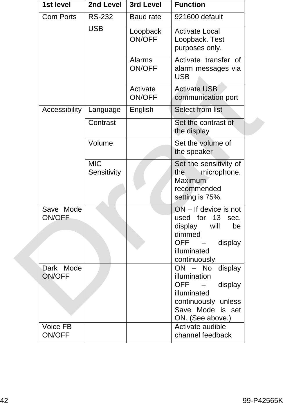  42    99-P42565K  1st level 2nd Level 3rd Level Function Com Ports RS-232 USB Baud rate 921600 default Loopback ON/OFF Activate Local Loopback. Test purposes only.  Alarms ON/OFF Activate transfer of alarm messages via USB Activate  ON/OFF Activate USB communication port Accessibility Language English Select from list Contrast  Set the contrast of the display Volume  Set the volume of the speaker MIC Sensitivity  Set the sensitivity of the microphone. Maximum recommended setting is 75%. Save Mode ON/OFF   ON – If device is not used for 13 sec, display will be dimmed OFF  –  display illuminated continuously Dark Mode ON/OFF   ON  –  No display illumination OFF  –  display illuminated continuously unless Save Mode is set ON. (See above.) Voice FB ON/OFF   Activate audible channel feedback    