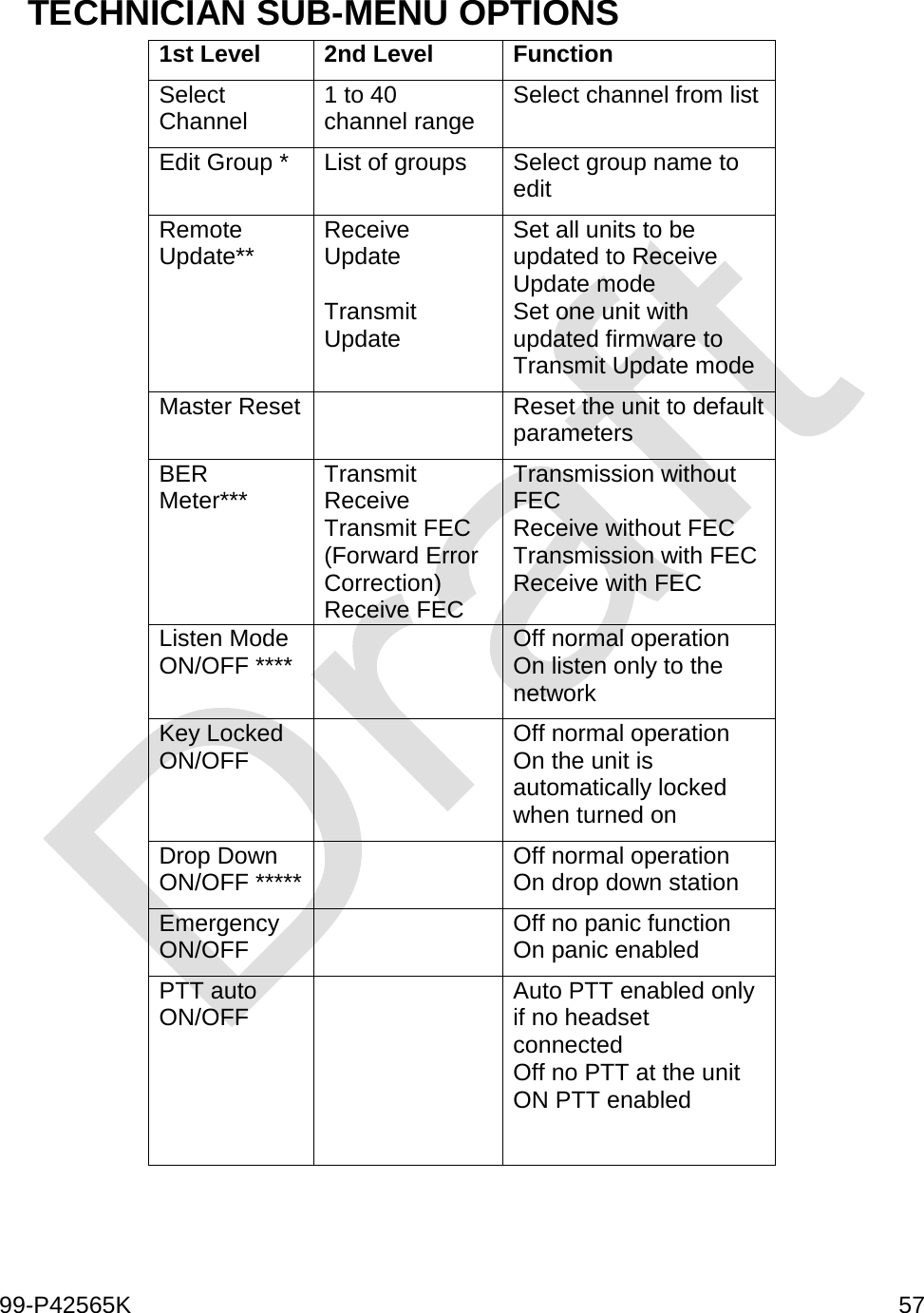  99-P42565K     57  TECHNICIAN SUB-MENU OPTIONS 1st Level 2nd Level Function Select Channel 1 to 40 channel range Select channel from list Edit Group * List of groups Select group name to edit Remote Update** Receive Update  Transmit Update Set all units to be updated to Receive Update mode Set one unit with updated firmware to Transmit Update mode Master Reset  Reset the unit to default parameters BER Meter*** Transmit Receive Transmit FEC (Forward Error Correction) Receive FEC Transmission without FEC Receive without FEC Transmission with FEC Receive with FEC Listen Mode ON/OFF ****  Off normal operation On listen only to the network Key Locked ON/OFF  Off normal operation On the unit is automatically locked when turned on  Drop Down ON/OFF *****  Off normal operation On drop down station Emergency ON/OFF  Off no panic function On panic enabled PTT auto ON/OFF   Auto PTT enabled only if no headset connected Off no PTT at the unit ON PTT enabled     