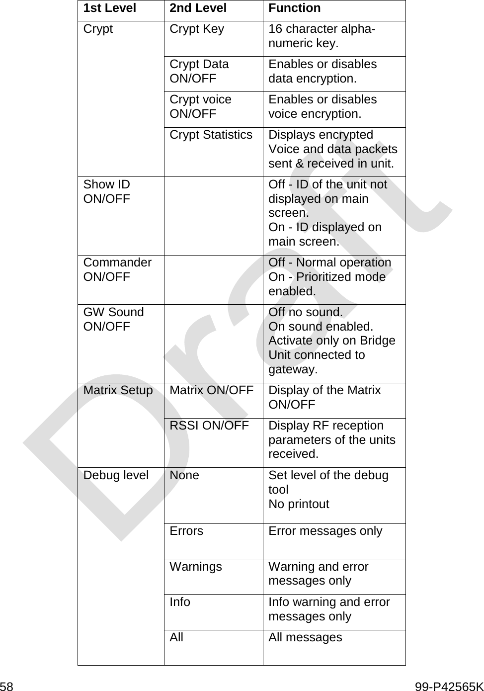  58    99-P42565K  1st Level 2nd Level Function Crypt Crypt Key 16 character alpha-numeric key. Crypt Data ON/OFF Enables or disables data encryption.  Crypt voice ON/OFF Enables or disables voice encryption. Crypt Statistics Displays encrypted Voice and data packets sent &amp; received in unit. Show ID ON/OFF  Off - ID of the unit not displayed on main screen. On - ID displayed on main screen. Commander ON/OFF  Off - Normal operation On - Prioritized mode enabled. GW Sound ON/OFF  Off no sound. On sound enabled. Activate only on Bridge Unit connected to gateway. Matrix Setup Matrix ON/OFF Display of the Matrix ON/OFF RSSI ON/OFF Display RF reception parameters of the units received. Debug level None   Set level of the debug tool No printout Errors Error messages only Warnings Warning and error messages only Info Info warning and error messages only All All messages 