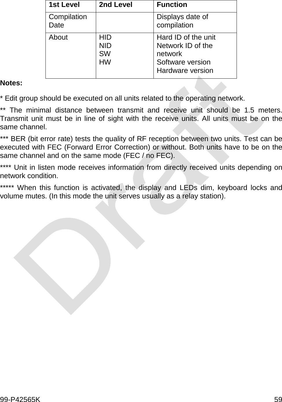  99-P42565K     59  1st Level 2nd Level Function Compilation Date  Displays date of compilation About HID NID SW HW Hard ID of the unit Network ID of the network Software version Hardware version Notes: * Edit group should be executed on all units related to the operating network. ** The minimal distance between transmit and receive unit should be 1.5 meters. Transmit unit must be in line of sight with the receive units. All units must be on the same channel. *** BER (bit error rate) tests the quality of RF reception between two units. Test can be executed with FEC (Forward Error Correction) or without. Both units have to be on the same channel and on the same mode (FEC / no FEC). **** Unit in listen mode receives information from directly received units depending on network condition. ***** When this function is activated, the display and LEDs dim, keyboard locks and volume mutes. (In this mode the unit serves usually as a relay station).    