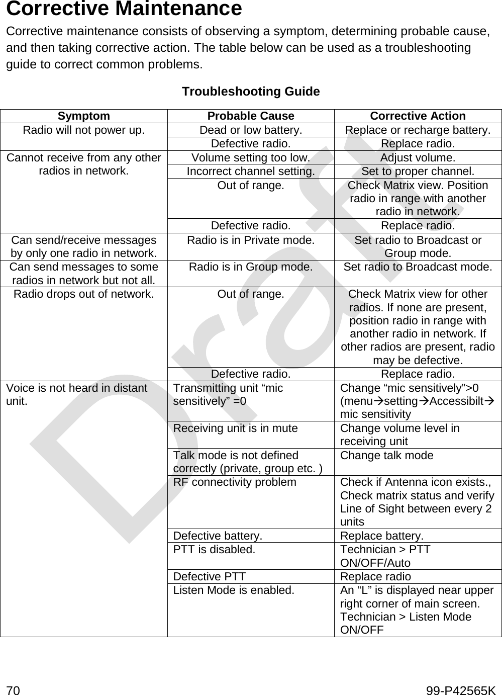  70    99-P42565K  Corrective Maintenance Corrective maintenance consists of observing a symptom, determining probable cause, and then taking corrective action. The table below can be used as a troubleshooting guide to correct common problems.  Troubleshooting Guide Symptom Probable Cause Corrective Action Radio will not power up. Dead or low battery. Replace or recharge battery. Defective radio. Replace radio. Cannot receive from any other radios in network. Volume setting too low. Adjust volume. Incorrect channel setting. Set to proper channel. Out of range. Check Matrix view. Position radio in range with another radio in network. Defective radio. Replace radio. Can send/receive messages by only one radio in network. Radio is in Private mode. Set radio to Broadcast or Group mode. Can send messages to some radios in network but not all. Radio is in Group mode. Set radio to Broadcast mode. Radio drops out of network. Out of range.  Check Matrix view for other radios. If none are present, position radio in range with another radio in network. If other radios are present, radio may be defective. Defective radio. Replace radio. Voice is not heard in distant unit. Transmitting unit “mic sensitively” =0  Change “mic sensitively”&gt;0 (menusettingAccessibiltmic sensitivity  Receiving unit is in mute  Change volume level in receiving unit  Talk mode is not defined correctly (private, group etc. )  Change talk mode  RF connectivity problem  Check if Antenna icon exists., Check matrix status and verify Line of Sight between every 2 units  Defective battery. Replace battery. PTT is disabled.  Technician &gt; PTT ON/OFF/Auto Defective PTT Replace radio Listen Mode is enabled.  An “L” is displayed near upper right corner of main screen. Technician &gt; Listen Mode ON/OFF    