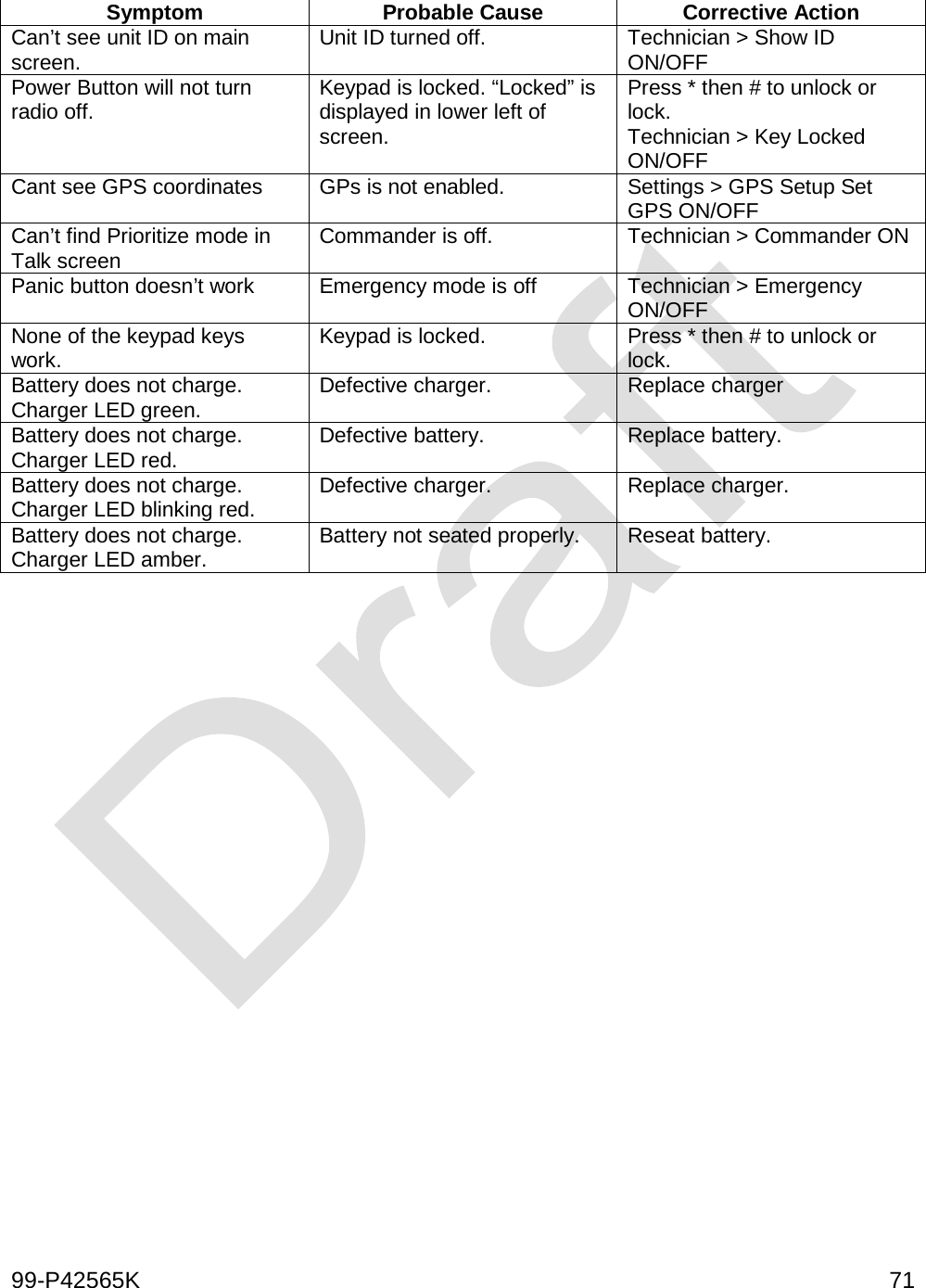  99-P42565K     71  Symptom Probable Cause Corrective Action Can’t see unit ID on main screen. Unit ID turned off.  Technician &gt; Show ID ON/OFF Power Button will not turn radio off. Keypad is locked. “Locked” is displayed in lower left of screen.   Press * then # to unlock or lock.  Technician &gt; Key Locked ON/OFF Cant see GPS coordinates GPs is not enabled.  Settings &gt; GPS Setup Set GPS ON/OFF Can’t find Prioritize mode in Talk screen Commander is off.  Technician &gt; Commander ON Panic button doesn’t work Emergency mode is off Technician &gt; Emergency ON/OFF None of the keypad keys work. Keypad is locked.  Press * then # to unlock or lock. Battery does not charge. Charger LED green. Defective charger. Replace charger Battery does not charge. Charger LED red. Defective battery. Replace battery. Battery does not charge. Charger LED blinking red. Defective charger. Replace charger. Battery does not charge. Charger LED amber. Battery not seated properly. Reseat battery.    