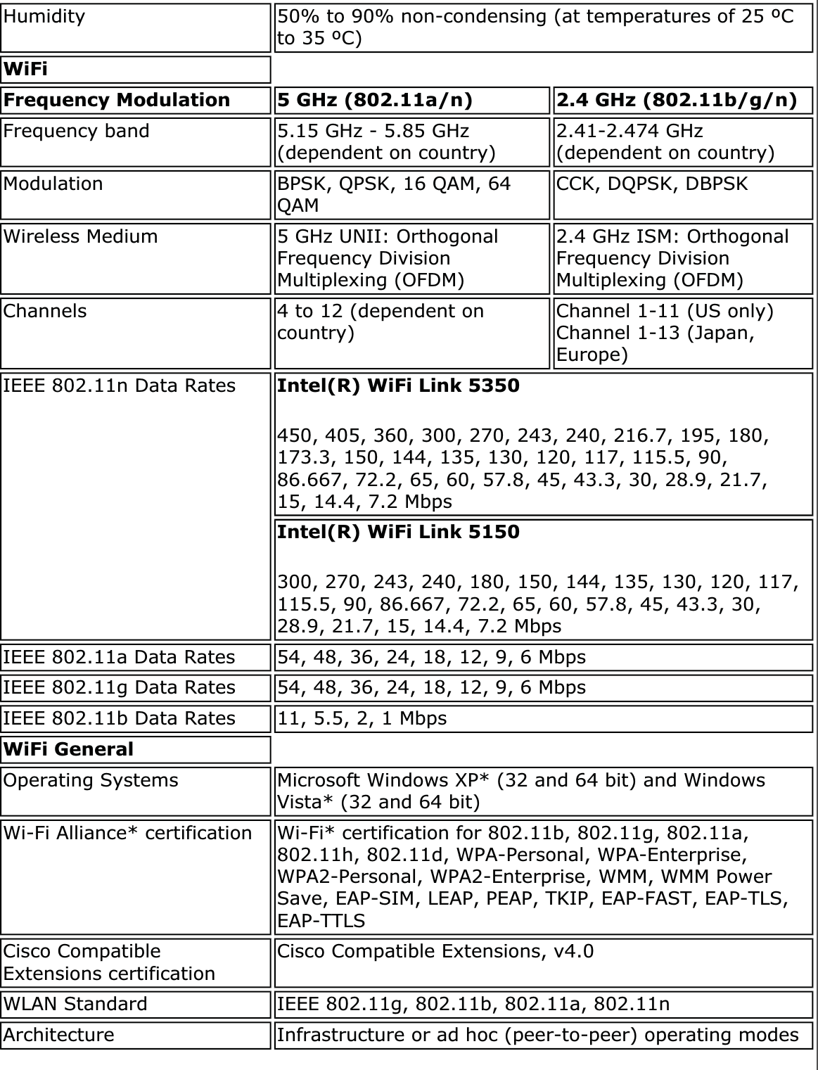 Humidity 50% to 90% non-condensing (at temperatures of 25 ºC to 35 ºC)WiFiFrequency Modulation 5 GHz (802.11a/n) 2.4 GHz (802.11b/g/n)Frequency band 5.15 GHz - 5.85 GHz (dependent on country) 2.41-2.474 GHz (dependent on country)Modulation BPSK, QPSK, 16 QAM, 64 QAM CCK, DQPSK, DBPSKWireless Medium 5 GHz UNII: Orthogonal Frequency Division Multiplexing (OFDM)2.4 GHz ISM: Orthogonal Frequency Division Multiplexing (OFDM)Channels 4 to 12 (dependent on country) Channel 1-11 (US only) Channel 1-13 (Japan, Europe)IEEE 802.11n Data Rates  Intel(R) WiFi Link 5350450, 405, 360, 300, 270, 243, 240, 216.7, 195, 180, 173.3, 150, 144, 135, 130, 120, 117, 115.5, 90, 86.667, 72.2, 65, 60, 57.8, 45, 43.3, 30, 28.9, 21.7, 15, 14.4, 7.2 MbpsIntel(R) WiFi Link 5150300, 270, 243, 240, 180, 150, 144, 135, 130, 120, 117, 115.5, 90, 86.667, 72.2, 65, 60, 57.8, 45, 43.3, 30, 28.9, 21.7, 15, 14.4, 7.2 MbpsIEEE 802.11a Data Rates 54, 48, 36, 24, 18, 12, 9, 6 MbpsIEEE 802.11g Data Rates 54, 48, 36, 24, 18, 12, 9, 6 MbpsIEEE 802.11b Data Rates 11, 5.5, 2, 1 MbpsWiFi GeneralOperating Systems Microsoft Windows XP* (32 and 64 bit) and Windows Vista* (32 and 64 bit)Wi-Fi Alliance* certification Wi-Fi* certification for 802.11b, 802.11g, 802.11a, 802.11h, 802.11d, WPA-Personal, WPA-Enterprise, WPA2-Personal, WPA2-Enterprise, WMM, WMM Power Save, EAP-SIM, LEAP, PEAP, TKIP, EAP-FAST, EAP-TLS, EAP-TTLSCisco Compatible Extensions certification Cisco Compatible Extensions, v4.0WLAN Standard IEEE 802.11g, 802.11b, 802.11a, 802.11nArchitecture Infrastructure or ad hoc (peer-to-peer) operating modes