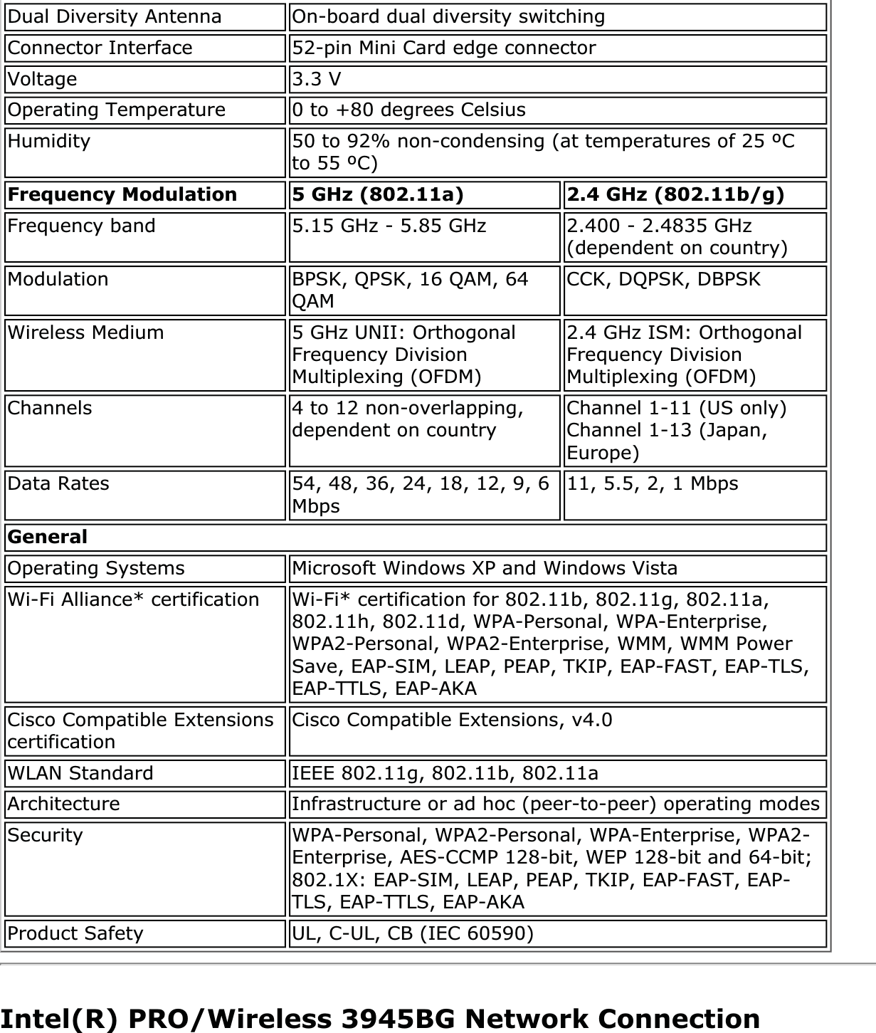 Dual Diversity Antenna On-board dual diversity switchingConnector Interface 52-pin Mini Card edge connectorVoltage 3.3 VOperating Temperature 0 to +80 degrees CelsiusHumidity 50 to 92% non-condensing (at temperatures of 25 ºC to 55 ºC)Frequency Modulation 5 GHz (802.11a) 2.4 GHz (802.11b/g)Frequency band 5.15 GHz - 5.85 GHz 2.400 - 2.4835 GHz (dependent on country)Modulation BPSK, QPSK, 16 QAM, 64 QAM CCK, DQPSK, DBPSKWireless Medium 5 GHz UNII: Orthogonal Frequency Division Multiplexing (OFDM)2.4 GHz ISM: Orthogonal Frequency Division Multiplexing (OFDM)Channels 4 to 12 non-overlapping, dependent on country Channel 1-11 (US only) Channel 1-13 (Japan, Europe)Data Rates 54, 48, 36, 24, 18, 12, 9, 6 Mbps 11, 5.5, 2, 1 MbpsGeneralOperating Systems Microsoft Windows XP and Windows VistaWi-Fi Alliance* certification Wi-Fi* certification for 802.11b, 802.11g, 802.11a, 802.11h, 802.11d, WPA-Personal, WPA-Enterprise, WPA2-Personal, WPA2-Enterprise, WMM, WMM Power Save, EAP-SIM, LEAP, PEAP, TKIP, EAP-FAST, EAP-TLS, EAP-TTLS, EAP-AKACisco Compatible Extensions certification Cisco Compatible Extensions, v4.0WLAN Standard IEEE 802.11g, 802.11b, 802.11aArchitecture Infrastructure or ad hoc (peer-to-peer) operating modesSecurity WPA-Personal, WPA2-Personal, WPA-Enterprise, WPA2-Enterprise, AES-CCMP 128-bit, WEP 128-bit and 64-bit; 802.1X: EAP-SIM, LEAP, PEAP, TKIP, EAP-FAST, EAP-TLS, EAP-TTLS, EAP-AKAProduct Safety UL, C-UL, CB (IEC 60590)Intel(R) PRO/Wireless 3945BG Network Connection
