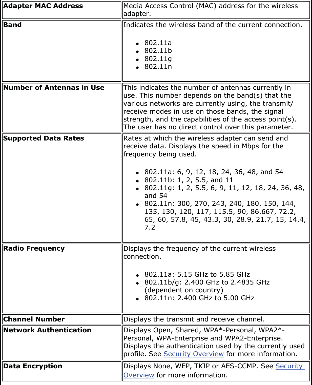 Adapter MAC Address Media Access Control (MAC) address for the wireless adapter.Band Indicates the wireless band of the current connection.●802.11a●802.11b●802.11g●802.11nNumber of Antennas in Use  This indicates the number of antennas currently in use. This number depends on the band(s) that the various networks are currently using, the transmit/receive modes in use on those bands, the signal strength, and the capabilities of the access point(s). The user has no direct control over this parameter. Supported Data Rates Rates at which the wireless adapter can send and receive data. Displays the speed in Mbps for the frequency being used.●802.11a: 6, 9, 12, 18, 24, 36, 48, and 54●802.11b: 1, 2, 5.5, and 11●802.11g: 1, 2, 5.5, 6, 9, 11, 12, 18, 24, 36, 48, and 54●802.11n: 300, 270, 243, 240, 180, 150, 144, 135, 130, 120, 117, 115.5, 90, 86.667, 72.2, 65, 60, 57.8, 45, 43.3, 30, 28.9, 21.7, 15, 14.4, 7.2Radio Frequency Displays the frequency of the current wireless connection.●802.11a: 5.15 GHz to 5.85 GHz●802.11b/g: 2.400 GHz to 2.4835 GHz (dependent on country)●802.11n: 2.400 GHz to 5.00 GHz Channel Number Displays the transmit and receive channel.Network Authentication Displays Open, Shared, WPA*-Personal, WPA2*-Personal, WPA-Enterprise and WPA2-Enterprise. Displays the authentication used by the currently used profile. See Security Overview for more information.Data Encryption Displays None, WEP, TKIP or AES-CCMP. See SecurityOverview for more information.