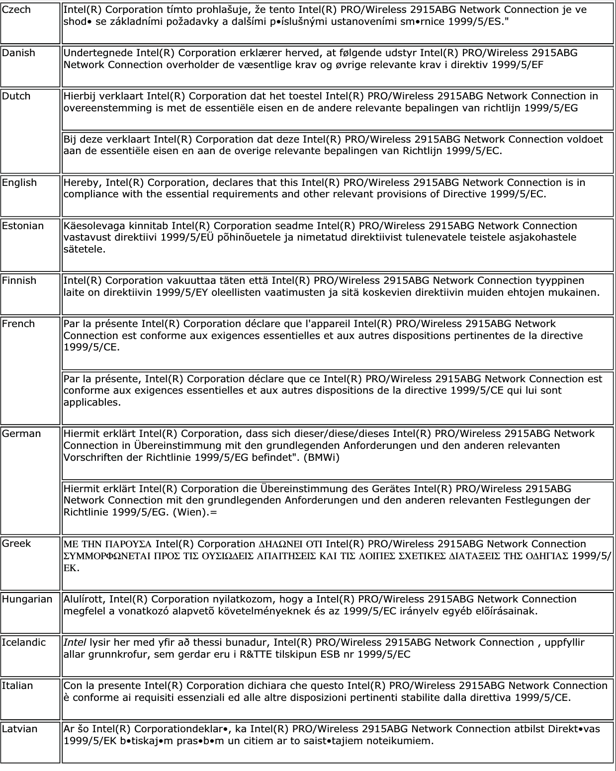 Czech Intel(R) Corporation tímto prohlašuje, že tento Intel(R) PRO/Wireless 2915ABG Network Connection je ve shod• se základními požadavky a dalšími p•íslušnými ustanoveními sm•rnice 1999/5/ES.&quot;Danish Undertegnede Intel(R) Corporation erklærer herved, at følgende udstyr Intel(R) PRO/Wireless 2915ABG Network Connection overholder de væsentlige krav og øvrige relevante krav i direktiv 1999/5/EFDutch Hierbij verklaart Intel(R) Corporation dat het toestel Intel(R) PRO/Wireless 2915ABG Network Connection in overeenstemming is met de essentiële eisen en de andere relevante bepalingen van richtlijn 1999/5/EGBij deze verklaart Intel(R) Corporation dat deze Intel(R) PRO/Wireless 2915ABG Network Connection voldoet aan de essentiële eisen en aan de overige relevante bepalingen van Richtlijn 1999/5/EC.English Hereby, Intel(R) Corporation, declares that this Intel(R) PRO/Wireless 2915ABG Network Connection is in compliance with the essential requirements and other relevant provisions of Directive 1999/5/EC.Estonian Käesolevaga kinnitab Intel(R) Corporation seadme Intel(R) PRO/Wireless 2915ABG Network Connection vastavust direktiivi 1999/5/EÜ põhinõuetele ja nimetatud direktiivist tulenevatele teistele asjakohastele sätetele.Finnish Intel(R) Corporation vakuuttaa täten että Intel(R) PRO/Wireless 2915ABG Network Connection tyyppinen laite on direktiivin 1999/5/EY oleellisten vaatimusten ja sitä koskevien direktiivin muiden ehtojen mukainen.French Par la présente Intel(R) Corporation déclare que l&apos;appareil Intel(R) PRO/Wireless 2915ABG Network Connection est conforme aux exigences essentielles et aux autres dispositions pertinentes de la directive 1999/5/CE.Par la présente, Intel(R) Corporation déclare que ce Intel(R) PRO/Wireless 2915ABG Network Connection est conforme aux exigences essentielles et aux autres dispositions de la directive 1999/5/CE qui lui sont applicables.German Hiermit erklärt Intel(R) Corporation, dass sich dieser/diese/dieses Intel(R) PRO/Wireless 2915ABG Network Connection in Übereinstimmung mit den grundlegenden Anforderungen und den anderen relevanten Vorschriften der Richtlinie 1999/5/EG befindet&quot;. (BMWi)Hiermit erklärt Intel(R) Corporation die Übereinstimmung des Gerätes Intel(R) PRO/Wireless 2915ABG Network Connection mit den grundlegenden Anforderungen und den anderen relevanten Festlegungen der Richtlinie 1999/5/EG. (Wien).=Greek ΜΕ ΤΗΝ ΠΑΡΟΥΣΑ Intel(R) Corporation ∆ΗΛΩΝΕΙ ΟΤΙ Intel(R) PRO/Wireless 2915ABG Network Connection ΣΥΜΜΟΡΦΩΝΕΤΑΙ ΠΡΟΣ ΤΙΣ ΟΥΣΙΩ∆ΕΙΣ ΑΠΑΙΤΗΣΕΙΣ ΚΑΙ ΤΙΣ ΛΟΙΠΕΣ ΣΧΕΤΙΚΕΣ ∆ΙΑΤΑΞΕΙΣ ΤΗΣ Ο∆ΗΓΙΑΣ 1999/5/ΕΚ.Hungarian Alulírott, Intel(R) Corporation nyilatkozom, hogy a Intel(R) PRO/Wireless 2915ABG Network Connection megfelel a vonatkozó alapvetõ követelményeknek és az 1999/5/EC irányelv egyéb elõírásainak.Icelandic Intel lysir her med yfir að thessi bunadur, Intel(R) PRO/Wireless 2915ABG Network Connection , uppfyllir allar grunnkrofur, sem gerdar eru i R&amp;TTE tilskipun ESB nr 1999/5/ECItalian Con la presente Intel(R) Corporation dichiara che questo Intel(R) PRO/Wireless 2915ABG Network Connection è conforme ai requisiti essenziali ed alle altre disposizioni pertinenti stabilite dalla direttiva 1999/5/CE.Latvian Ar šo Intel(R) Corporationdeklar•, ka Intel(R) PRO/Wireless 2915ABG Network Connection atbilst Direkt•vas 1999/5/EK b•tiskaj•m pras•b•m un citiem ar to saist•tajiem noteikumiem.