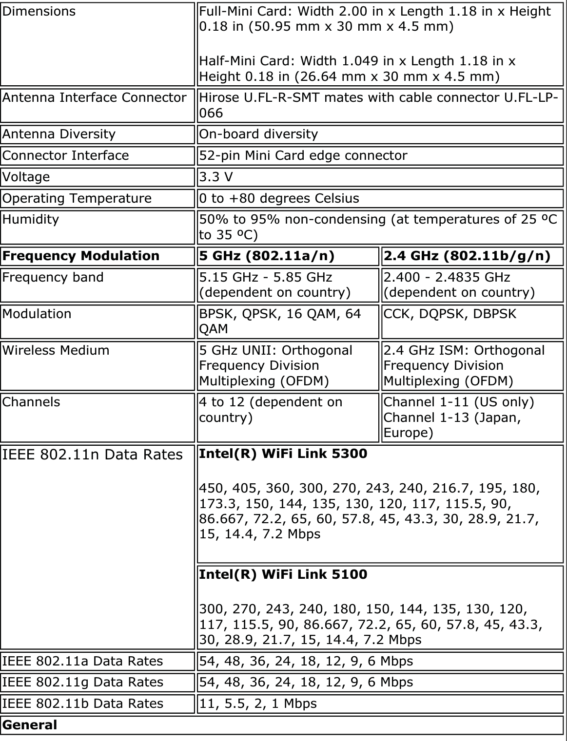 Dimensions Full-Mini Card: Width 2.00 in x Length 1.18 in x Height 0.18 in (50.95 mm x 30 mm x 4.5 mm)Half-Mini Card: Width 1.049 in x Length 1.18 in x Height 0.18 in (26.64 mm x 30 mm x 4.5 mm)Antenna Interface Connector Hirose U.FL-R-SMT mates with cable connector U.FL-LP-066Antenna Diversity On-board diversityConnector Interface 52-pin Mini Card edge connectorVoltage 3.3 VOperating Temperature 0 to +80 degrees CelsiusHumidity 50% to 95% non-condensing (at temperatures of 25 ºC to 35 ºC)Frequency Modulation 5 GHz (802.11a/n) 2.4 GHz (802.11b/g/n)Frequency band 5.15 GHz - 5.85 GHz (dependent on country) 2.400 - 2.4835 GHz (dependent on country)Modulation BPSK, QPSK, 16 QAM, 64 QAM CCK, DQPSK, DBPSKWireless Medium 5 GHz UNII: Orthogonal Frequency Division Multiplexing (OFDM) 2.4 GHz ISM: Orthogonal Frequency Division Multiplexing (OFDM)Channels 4 to 12 (dependent on country) Channel 1-11 (US only) Channel 1-13 (Japan, Europe)IEEE 802.11n Data Rates Intel(R) WiFi Link 5300450, 405, 360, 300, 270, 243, 240, 216.7, 195, 180, 173.3, 150, 144, 135, 130, 120, 117, 115.5, 90, 86.667, 72.2, 65, 60, 57.8, 45, 43.3, 30, 28.9, 21.7, 15, 14.4, 7.2 MbpsIntel(R) WiFi Link 5100300, 270, 243, 240, 180, 150, 144, 135, 130, 120, 117, 115.5, 90, 86.667, 72.2, 65, 60, 57.8, 45, 43.3, 30, 28.9, 21.7, 15, 14.4, 7.2 MbpsIEEE 802.11a Data Rates 54, 48, 36, 24, 18, 12, 9, 6 MbpsIEEE 802.11g Data Rates 54, 48, 36, 24, 18, 12, 9, 6 MbpsIEEE 802.11b Data Rates 11, 5.5, 2, 1 MbpsGeneral