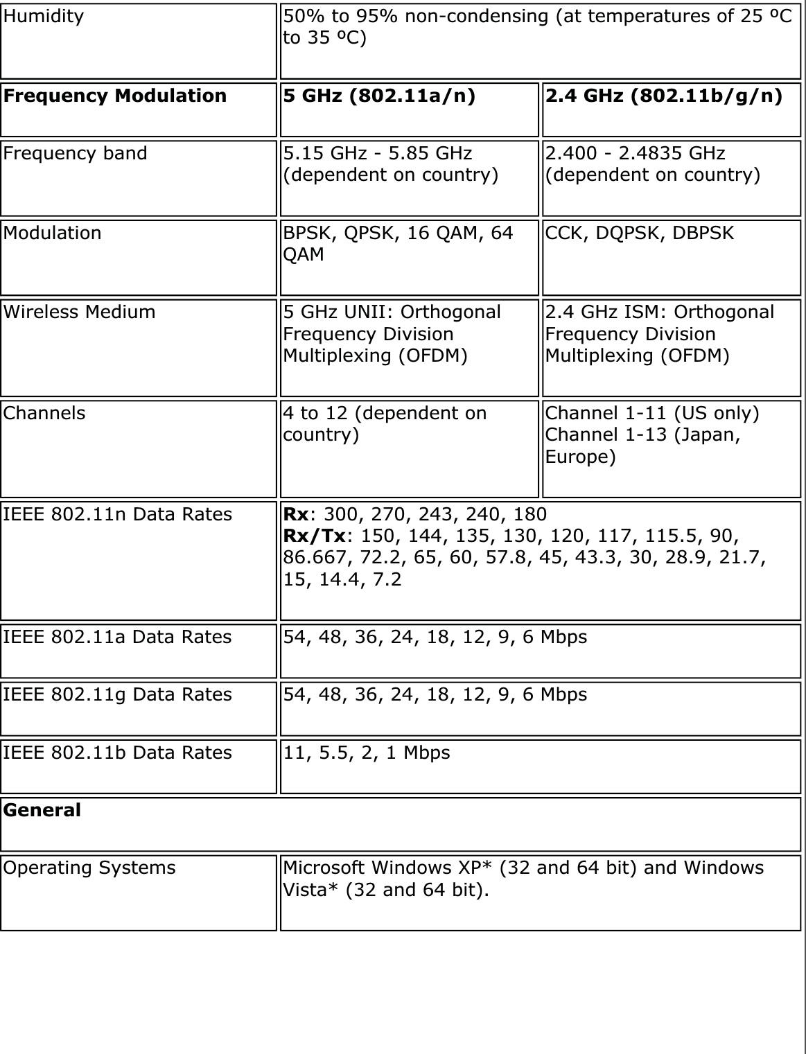 Humidity 50% to 95% non-condensing (at temperatures of 25 ºC to 35 ºC)Frequency Modulation 5 GHz (802.11a/n) 2.4 GHz (802.11b/g/n)Frequency band 5.15 GHz - 5.85 GHz (dependent on country) 2.400 - 2.4835 GHz (dependent on country)Modulation BPSK, QPSK, 16 QAM, 64 QAM CCK, DQPSK, DBPSKWireless Medium 5 GHz UNII: Orthogonal Frequency Division Multiplexing (OFDM) 2.4 GHz ISM: Orthogonal Frequency Division Multiplexing (OFDM)Channels 4 to 12 (dependent on country) Channel 1-11 (US only) Channel 1-13 (Japan, Europe)IEEE 802.11n Data Rates  Rx: 300, 270, 243, 240, 180 Rx/Tx: 150, 144, 135, 130, 120, 117, 115.5, 90, 86.667, 72.2, 65, 60, 57.8, 45, 43.3, 30, 28.9, 21.7, 15, 14.4, 7.2IEEE 802.11a Data Rates 54, 48, 36, 24, 18, 12, 9, 6 MbpsIEEE 802.11g Data Rates 54, 48, 36, 24, 18, 12, 9, 6 MbpsIEEE 802.11b Data Rates 11, 5.5, 2, 1 MbpsGeneralOperating Systems Microsoft Windows XP* (32 and 64 bit) and Windows Vista* (32 and 64 bit).