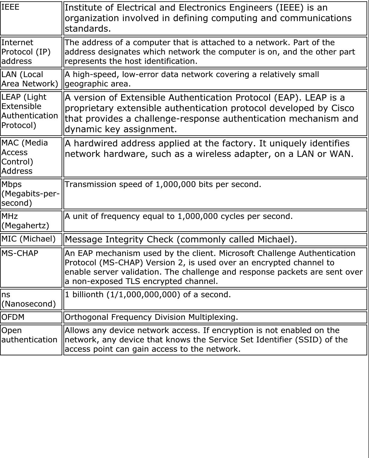 IEEE Institute of Electrical and Electronics Engineers (IEEE) is an organization involved in defining computing and communications standards.InternetProtocol (IP) addressThe address of a computer that is attached to a network. Part of the address designates which network the computer is on, and the other part represents the host identification.LAN (Local Area Network) A high-speed, low-error data network covering a relatively small geographic area.LEAP (Light ExtensibleAuthenticationProtocol)A version of Extensible Authentication Protocol (EAP). LEAP is a proprietary extensible authentication protocol developed by Cisco that provides a challenge-response authentication mechanism and dynamic key assignment.MAC (Media AccessControl)AddressA hardwired address applied at the factory. It uniquely identifies network hardware, such as a wireless adapter, on a LAN or WAN.Mbps(Megabits-per-second)Transmission speed of 1,000,000 bits per second.MHz(Megahertz) A unit of frequency equal to 1,000,000 cycles per second.MIC (Michael) Message Integrity Check (commonly called Michael).MS-CHAP An EAP mechanism used by the client. Microsoft Challenge Authentication Protocol (MS-CHAP) Version 2, is used over an encrypted channel to enable server validation. The challenge and response packets are sent over a non-exposed TLS encrypted channel.ns(Nanosecond) 1 billionth (1/1,000,000,000) of a second.OFDM Orthogonal Frequency Division Multiplexing.Openauthentication Allows any device network access. If encryption is not enabled on the network, any device that knows the Service Set Identifier (SSID) of the access point can gain access to the network.