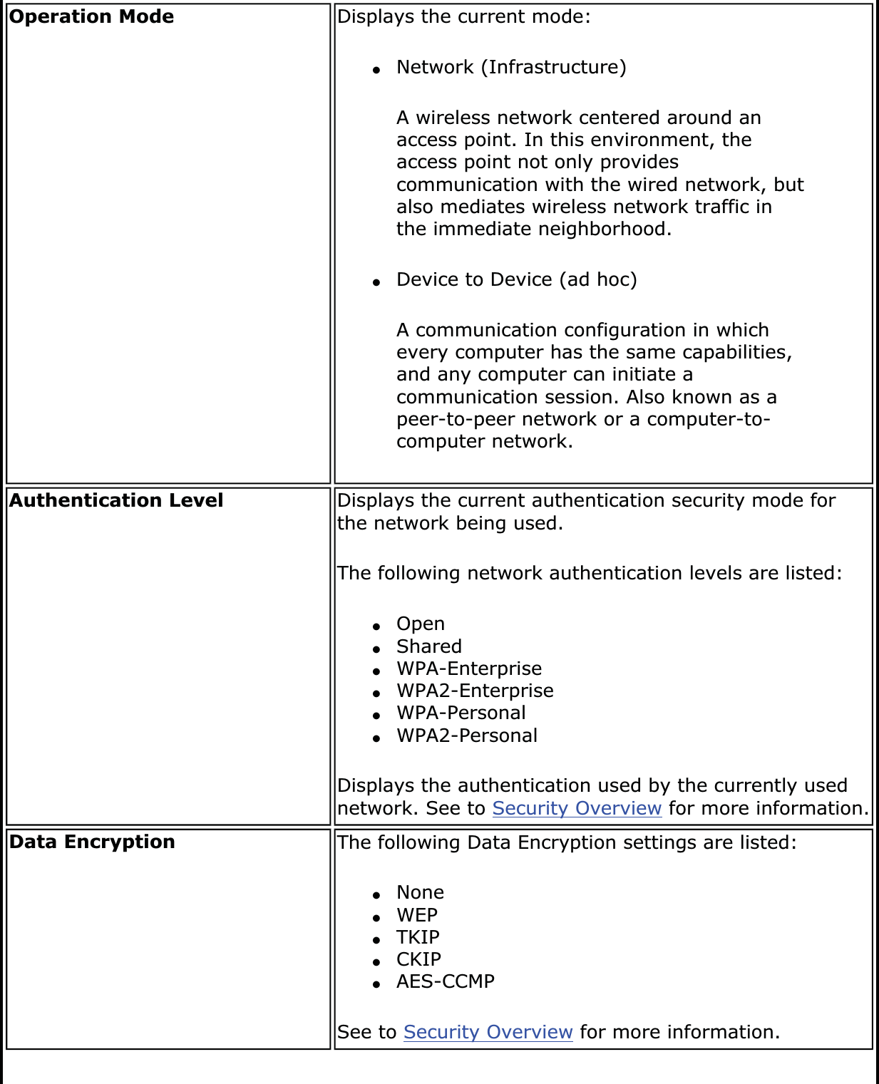 Operation Mode Displays the current mode: ●Network (Infrastructure)A wireless network centered around an access point. In this environment, the access point not only provides communication with the wired network, but also mediates wireless network traffic in the immediate neighborhood.●Device to Device (ad hoc)A communication configuration in which every computer has the same capabilities, and any computer can initiate a communication session. Also known as a peer-to-peer network or a computer-to-computer network.Authentication Level Displays the current authentication security mode for the network being used. The following network authentication levels are listed: ●Open●Shared●WPA-Enterprise●WPA2-Enterprise●WPA-Personal●WPA2-PersonalDisplays the authentication used by the currently used network. See to Security Overview for more information.Data Encryption The following Data Encryption settings are listed: ●None●WEP●TKIP●CKIP●AES-CCMPSee to Security Overview for more information.