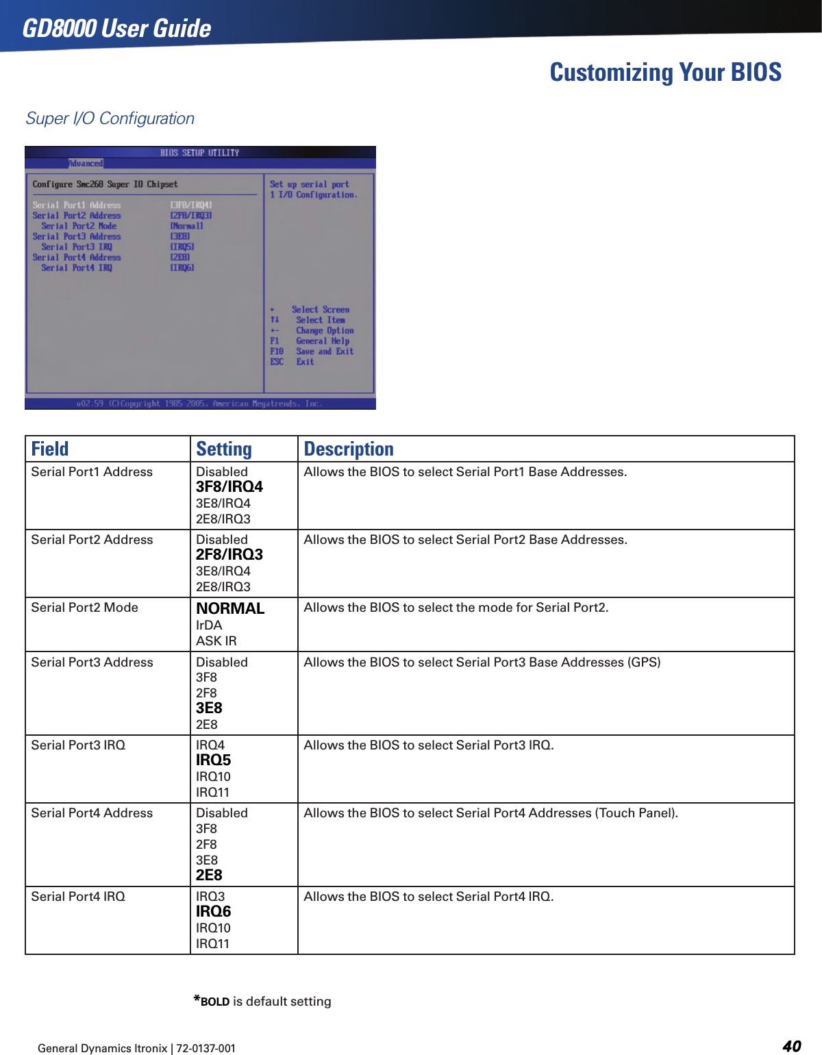 GD8000 User GuideCustomizing Your BIOSGeneral Dynamics Itronix | 72-0137-001 Field Setting DescriptionSerial Port1 Address Disabled 3F8/IRQ43E8/IRQ4 2E8/IRQ3Allows the BIOS to select Serial Port1 Base Addresses.Serial Port2 Address Disabled 2F8/IRQ3 3E8/IRQ4 2E8/IRQ3Allows the BIOS to select Serial Port2 Base Addresses.Serial Port2 Mode NORMAL IrDA ASK IRAllows the BIOS to select the mode for Serial Port2.Serial Port3 Address Disabled 3F8 2F8 3E82E8Allows the BIOS to select Serial Port3 Base Addresses (GPS)Serial Port3 IRQ IRQ4 IRQ5IRQ10 IRQ11Allows the BIOS to select Serial Port3 IRQ.Serial Port4 Address Disabled 3F8 2F8 3E8 2E8Allows the BIOS to select Serial Port4 Addresses (Touch Panel).Serial Port4 IRQ IRQ3 IRQ6IRQ10 IRQ11Allows the BIOS to select Serial Port4 IRQ.Super I/O Conﬁguration*BOLd is default setting