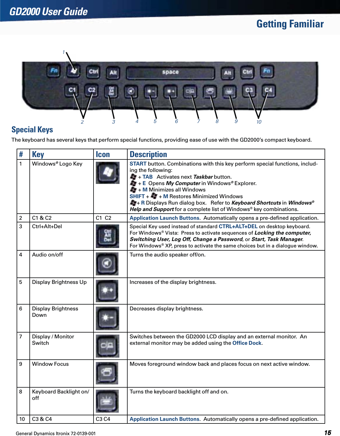 General Dynamics Itronix 72-0139-001  GD2000 User GuideGetting FamiliarSpecial KeysThe keyboard has several keys that perform special functions, providing ease of use with the GD2000’s compact keyboard.# Key Icon Description1Windows® Logo Key START button. Combinations with this key perform special functions, includ-ing the following:   + TAB   Activates next Taskbar button.  + E  Opens My Computer in Windows® Explorer.  + M Minimizes all Windows SHIFT +   + M Restores Minimized Windows    + R Displays Run dialog box.   Refer to Keyboard Shortcuts in Windows® Help and Support for a complete list of Windows® key combinations.2 C1 &amp; C2 C1  C2 Application Launch Buttons.  Automatically opens a pre-deﬁned application.3Ctrl+Alt+Del Special Key used instead of standard CTRL+ALT+DEL on desktop keyboard.  For Windows® Vista:  Press to activate sequences of Locking the computer, Switching User, Log Off, Change a Password, or Start, Task Manager.   For Windows® XP, press to activate the same choices but in a dialogue window.4 Audio on/off Turns the audio speaker off/on.5 Display Brightness Up Increases of the display brightness.6 Display Brightness DownDecreases display brightness.7 Display / Monitor SwitchSwitches between the GD2000 LCD display and an external monitor.  An external monitor may be added using the Ofﬁce Dock.9 Window Focus Moves foreground window back and places focus on next active window.8 Keyboard Backlight on/offTurns the keyboard backlight off and on.  10 C3 &amp; C4 C3 C4 Application Launch Buttons.  Automatically opens a pre-deﬁned application. 2122222342222222225 6 7 101000011011000100101100011100010008 9