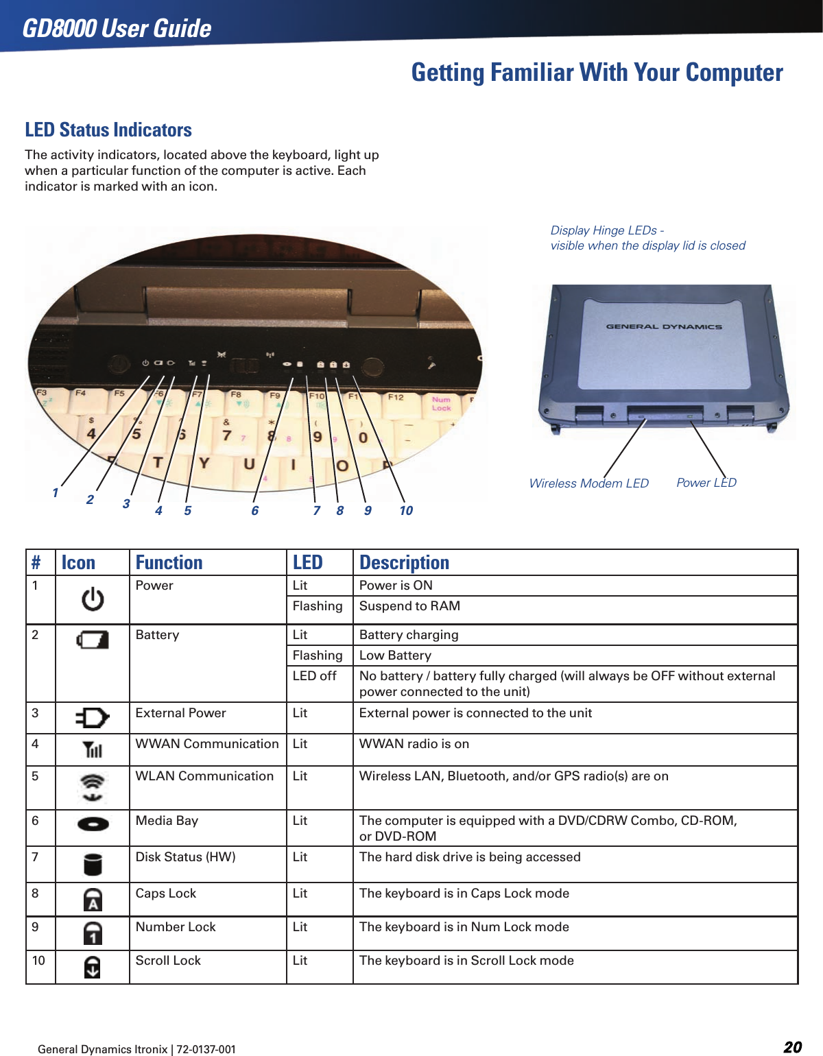 General Dynamics Itronix | 72-0137-001  GD8000 User GuideLED Status IndicatorsThe activity indicators, located above the keyboard, light up when a particular function of the computer is active. Each indicator is marked with an icon.# Icon Function LED Description1 Power Lit Power is ONFlashing Suspend to RAM2Battery Lit Battery chargingFlashing Low BatteryLED off No battery / battery fully charged (will always be OFF without external power connected to the unit)3External Power Lit External power is connected to the unit4WWAN Communication Lit WWAN radio is on5WLAN Communication Lit Wireless LAN, Bluetooth, and/or GPS radio(s) are on6Media Bay Lit The computer is equipped with a DVD/CDRW Combo, CD-ROM,             or DVD-ROM7Disk Status (HW) Lit The hard disk drive is being accessed8Caps Lock  Lit The keyboard is in Caps Lock mode9Number Lock Lit The keyboard is in Num Lock mode10 Scroll Lock Lit The keyboard is in Scroll Lock mode1234 5 6 7 8 9 10Power LEDWireless Modem LEDDisplay Hinge LEDs - visible when the display lid is closedGetting Familiar With Your Computer