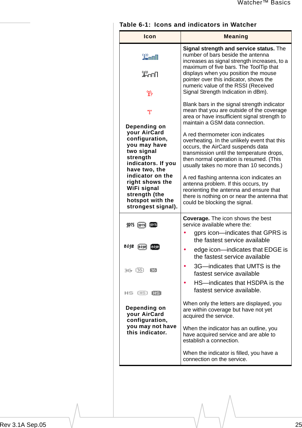 Watcher™ BasicsRev 3.1A Sep.05 25Depending on your AirCard configuration, you may have two signal strength indicators. If you have two, the indicator on the right shows the WiFi signal strength (the hotspot with the strongest signal).Signal strength and service status. The number of bars beside the antenna increases as signal strength increases, to a maximum of five bars. The ToolTip that displays when you position the mouse pointer over this indicator, shows the numeric value of the RSSI (Received Signal Strength Indication in dBm).Blank bars in the signal strength indicator mean that you are outside of the coverage area or have insufficient signal strength to maintain a GSM data connection.A red thermometer icon indicates overheating. In the unlikely event that this occurs, the AirCard suspends data transmission until the temperature drops, then normal operation is resumed. (This usually takes no more than 10 seconds.)A red flashing antenna icon indicates an antenna problem. If this occurs, try reorienting the antenna and ensure that there is nothing on or near the antenna that could be blocking the signal.Depending on your AirCard configuration, you may not have this indicator.Coverage. The icon shows the best service available where the:•gprs icon—indicates that GPRS is the fastest service available•edge icon—indicates that EDGE is the fastest service available•3G—indicates that UMTS is the fastest service available•HS—indicates that HSDPA is the fastest service available.When only the letters are displayed, you are within coverage but have not yet acquired the service.When the indicator has an outline, you have acquired service and are able to establish a connection.When the indicator is filled, you have a connection on the service.Table 6-1: Icons and indicators in WatcherIcon Meaning