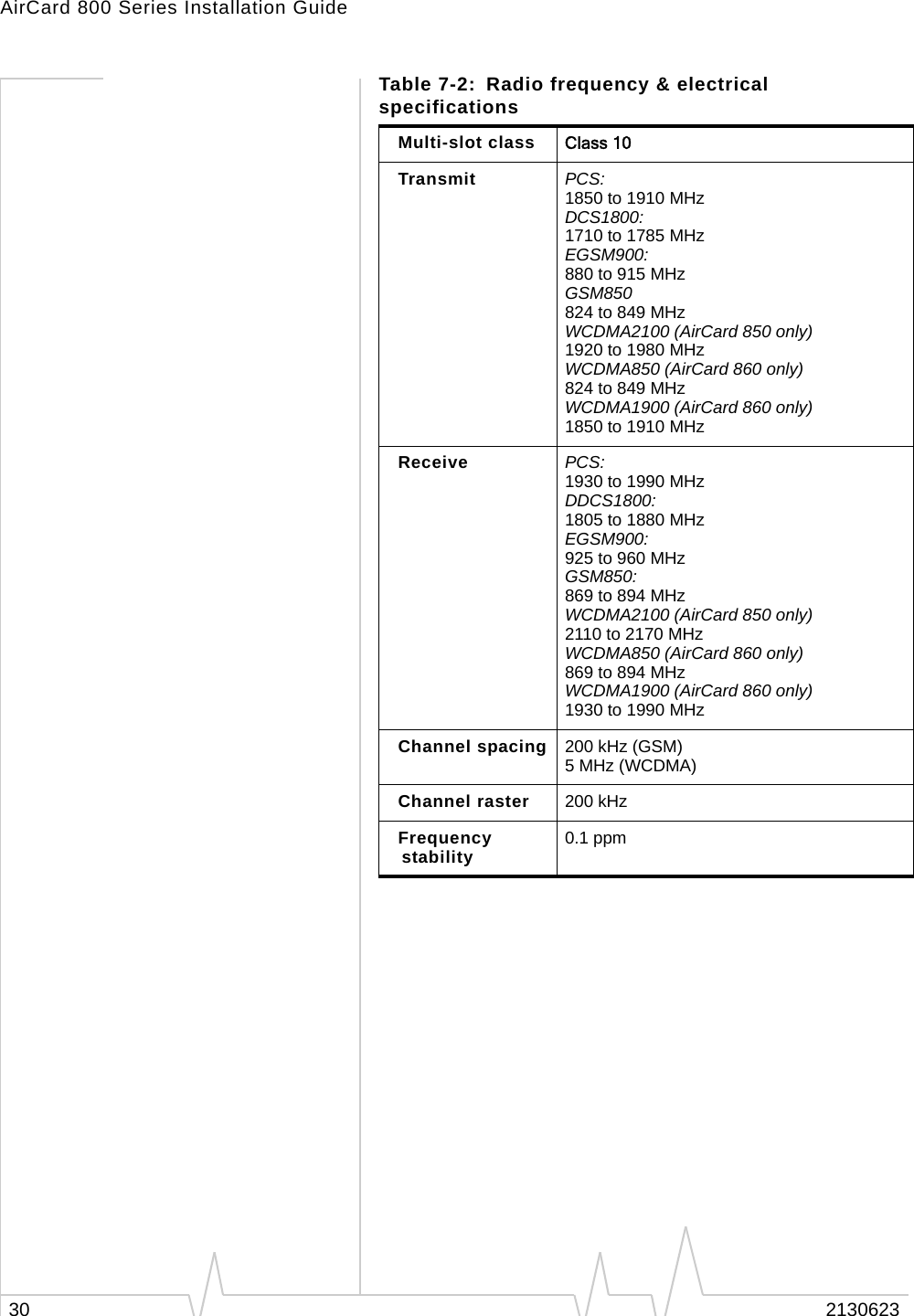 AirCard 800 Series Installation Guide30 2130623Multi-slot class Class 10Transmit PCS:1850 to 1910 MHzDCS1800:1710 to 1785 MHzEGSM900:880 to 915 MHzGSM850824 to 849 MHzWCDMA2100 (AirCard 850 only)1920 to 1980 MHzWCDMA850 (AirCard 860 only)824 to 849 MHzWCDMA1900 (AirCard 860 only)1850 to 1910 MHzReceive PCS:1930 to 1990 MHzDDCS1800:1805 to 1880 MHzEGSM900:925 to 960 MHzGSM850:869 to 894 MHzWCDMA2100 (AirCard 850 only)2110 to 2170 MHzWCDMA850 (AirCard 860 only)869 to 894 MHzWCDMA1900 (AirCard 860 only)1930 to 1990 MHzChannel spacing 200 kHz (GSM)5 MHz (WCDMA)Channel raster 200 kHzFrequency stability 0.1 ppmTable 7-2: Radio frequency &amp; electrical specifications