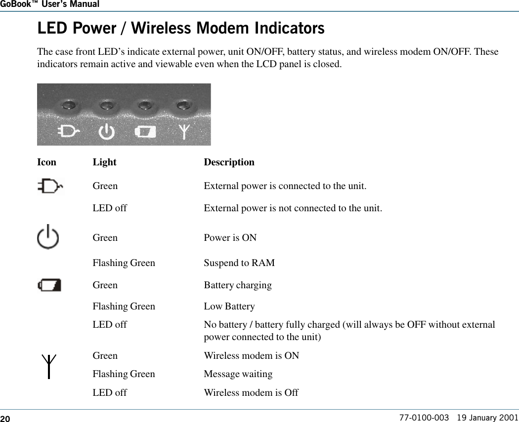 20GoBook Users Manual77-0100-003   19 January 2001LED Power / Wireless Modem IndicatorsThe case front LED’s indicate external power, unit ON/OFF, battery status, and wireless modem ON/OFF. Theseindicators remain active and viewable even when the LCD panel is closed.Icon Light DescriptionGreen External power is connected to the unit.LED off External power is not connected to the unit.Green Power is ONFlashing Green Suspend to RAMGreen Battery chargingFlashing Green Low BatteryLED off No battery / battery fully charged (will always be OFF without externalpower connected to the unit)Green Wireless modem is ONFlashing Green Message waitingLED off Wireless modem is Off