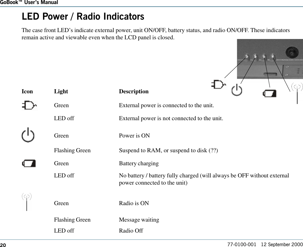 20GoBook Users Manual77-0100-001   12 September 2000LED Power / Radio IndicatorsThe case front LED’s indicate external power, unit ON/OFF, battery status, and radio ON/OFF. These indicatorsremain active and viewable even when the LCD panel is closed.Icon Light DescriptionGreen External power is connected to the unit.LED off External power is not connected to the unit.Green Power is ONFlashing Green Suspend to RAM, or suspend to disk (??)Green Battery chargingLED off No battery / battery fully charged (will always be OFF without externalpower connected to the unit)Green Radio is ONFlashing Green Message waitingLED off Radio Off