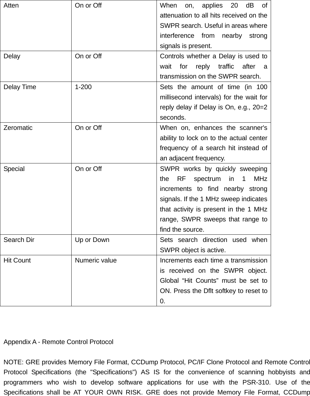 Atten  On or Off  When on, applies 20 dB of attenuation to all hits received on the SWPR search. Useful in areas where interference from nearby strong signals is present. Delay  On or Off  Controls whether a Delay is used to wait for reply traffic after a transmission on the SWPR search. Delay Time  1-200  Sets the amount of time (in 100 millisecond intervals) for the wait for reply delay if Delay is On, e.g., 20=2 seconds. Zeromatic  On or Off  When  on, enhances the scanner's ability to lock on to the actual center frequency of a search hit instead of an adjacent frequency. Special  On or Off  SWPR works by quickly sweeping the RF spectrum in 1 MHz increments to find nearby strong signals. If the 1 MHz sweep indicates that activity is present in the 1 MHz range, SWPR sweeps that range to find the source. Search Dir  Up or Down  Sets  search  direction  used  when SWPR object is active. Hit Count  Numeric value  Increments each time a transmission is received on the SWPR object. Global &ldquo;Hit Counts&rdquo; must be set to ON. Press the Dflt softkey to reset to 0.    Appendix A - Remote Control Protocol  NOTE: GRE provides Memory File Format, CCDump Protocol, PC/IF Clone Protocol and Remote Control Protocol Specifications (the "Specifications") AS IS for the convenience of scanning hobbyists and programmers who wish to develop software applications for use with the PSR-310. Use of the Specifications shall be AT YOUR OWN RISK. GRE does not provide Memory File Format, CCDump 