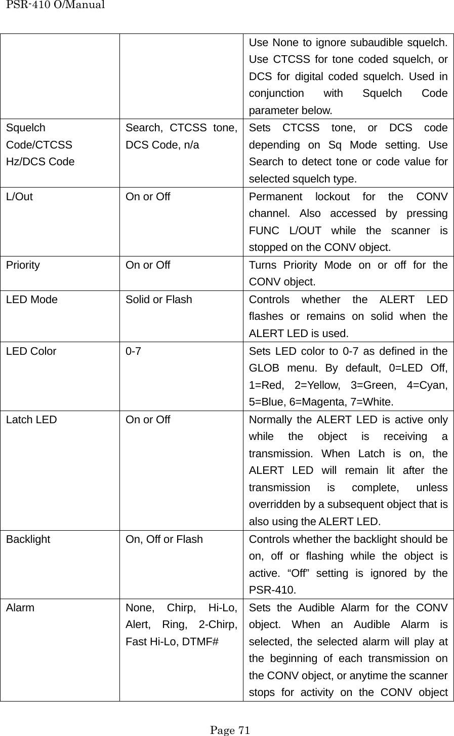 PSR-410 O/Manual Use None to ignore subaudible squelch. Use CTCSS for tone coded squelch, or DCS for digital coded squelch. Used in conjunction with Squelch Code parameter below. Squelch Code/CTCSS Hz/DCS Code Search, CTCSS tone, DCS Code, n/a Sets CTCSS tone, or DCS code depending on Sq Mode setting. Use Search to detect tone or code value for selected squelch type. L/Out  On or Off  Permanent lockout for the CONV channel. Also accessed by pressing FUNC L/OUT while the scanner is stopped on the CONV object. Priority  On or Off  Turns Priority Mode on or off for the CONV object. LED Mode  Solid or Flash  Controls  whether  the  ALERT  LED flashes or remains on solid when the ALERT LED is used. LED Color  0-7  Sets LED color to 0-7 as defined in the GLOB menu. By default, 0=LED Off, 1=Red, 2=Yellow, 3=Green, 4=Cyan, 5=Blue, 6=Magenta, 7=White. Latch LED  On or Off  Normally the ALERT LED is active only while the object is receiving a transmission. When Latch is on, the ALERT LED will remain lit after the transmission is complete, unless overridden by a subsequent object that is also using the ALERT LED. Backlight  On, Off or Flash  Controls whether the backlight should be on, off or flashing while the object is active. &ldquo;Off&rdquo; setting is ignored by the PSR-410. Alarm  None, Chirp, Hi-Lo, Alert, Ring, 2-Chirp, Fast Hi-Lo, DTMF# Sets the Audible Alarm for the CONV object. When an Audible Alarm is selected, the selected alarm will play at the beginning of each transmission on the CONV object, or anytime the scanner stops for activity on the CONV object  Page 71 