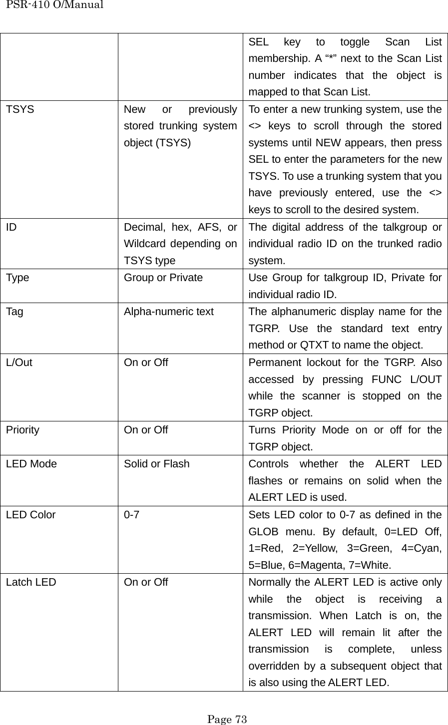 PSR-410 O/Manual SEL key to toggle Scan List membership. A &ldquo;*&rdquo; next to the Scan List number indicates that the object is mapped to that Scan List. TSYS  New or previously stored trunking system object (TSYS) To enter a new trunking system, use the <> keys to scroll through the stored systems until NEW appears, then press SEL to enter the parameters for the new TSYS. To use a trunking system that you have previously entered, use the <> keys to scroll to the desired system. ID  Decimal, hex, AFS, or Wildcard depending on TSYS type The digital address of the talkgroup or individual radio ID on the trunked radio system. Type  Group or Private  Use Group for talkgroup ID, Private for individual radio ID. Tag  Alpha-numeric text  The alphanumeric display name for the TGRP. Use the standard text entry method or QTXT to name the object. L/Out  On or Off  Permanent lockout for the TGRP. Also accessed by pressing FUNC L/OUT while the scanner is stopped on the TGRP object. Priority  On or Off  Turns Priority Mode on or off for the TGRP object. LED Mode  Solid or Flash  Controls  whether  the  ALERT  LED flashes or remains on solid when the ALERT LED is used. LED Color  0-7  Sets LED color to 0-7 as defined in the GLOB menu. By default, 0=LED Off, 1=Red, 2=Yellow, 3=Green, 4=Cyan, 5=Blue, 6=Magenta, 7=White. Latch LED  On or Off  Normally the ALERT LED is active only while the object is receiving a transmission. When Latch is on, the ALERT LED will remain lit after the transmission is complete, unless overridden by a subsequent object that is also using the ALERT LED.  Page 73 