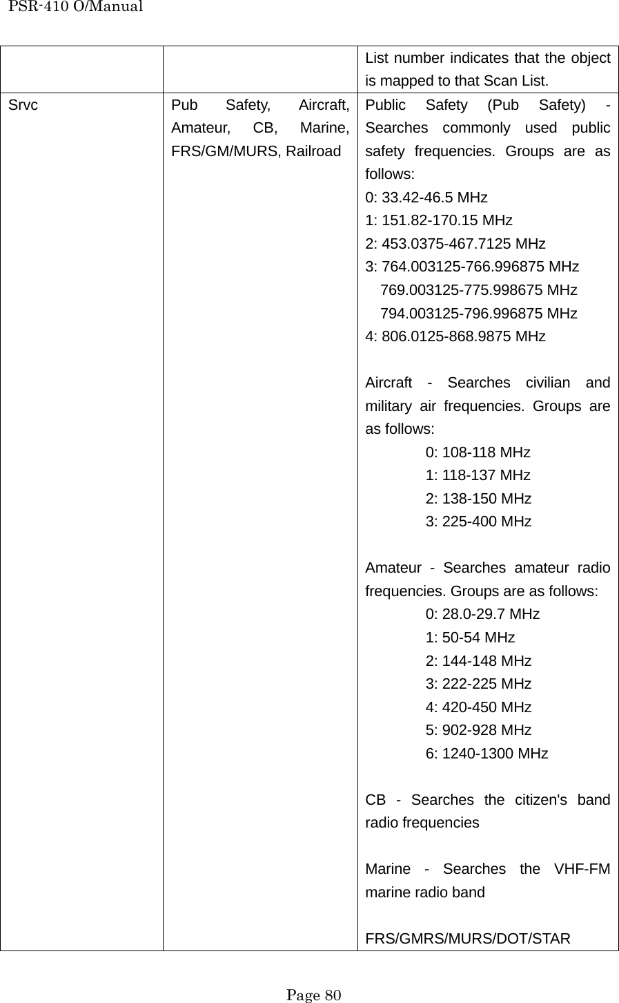 PSR-410 O/Manual List number indicates that the object is mapped to that Scan List. Srvc  Pub Safety, Aircraft, Amateur, CB, Marine, FRS/GM/MURS, Railroad Public Safety (Pub Safety) - Searches commonly used public safety frequencies. Groups are as follows: 0: 33.42-46.5 MHz 1: 151.82-170.15 MHz 2: 453.0375-467.7125 MHz 3: 764.003125-766.996875 MHz   769.003125-775.998675 MHz   794.003125-796.996875 MHz 4: 806.0125-868.9875 MHz  Aircraft - Searches civilian and military air frequencies. Groups are as follows:   0: 108-118 MHz   1: 118-137 MHz   2: 138-150 MHz   3: 225-400 MHz  Amateur - Searches amateur radio frequencies. Groups are as follows:   0: 28.0-29.7 MHz   1: 50-54 MHz   2: 144-148 MHz   3: 222-225 MHz   4: 420-450 MHz   5: 902-928 MHz   6: 1240-1300 MHz  CB - Searches the citizen's band radio frequencies  Marine - Searches the VHF-FM marine radio band  FRS/GMRS/MURS/DOT/STAR  Page 80 