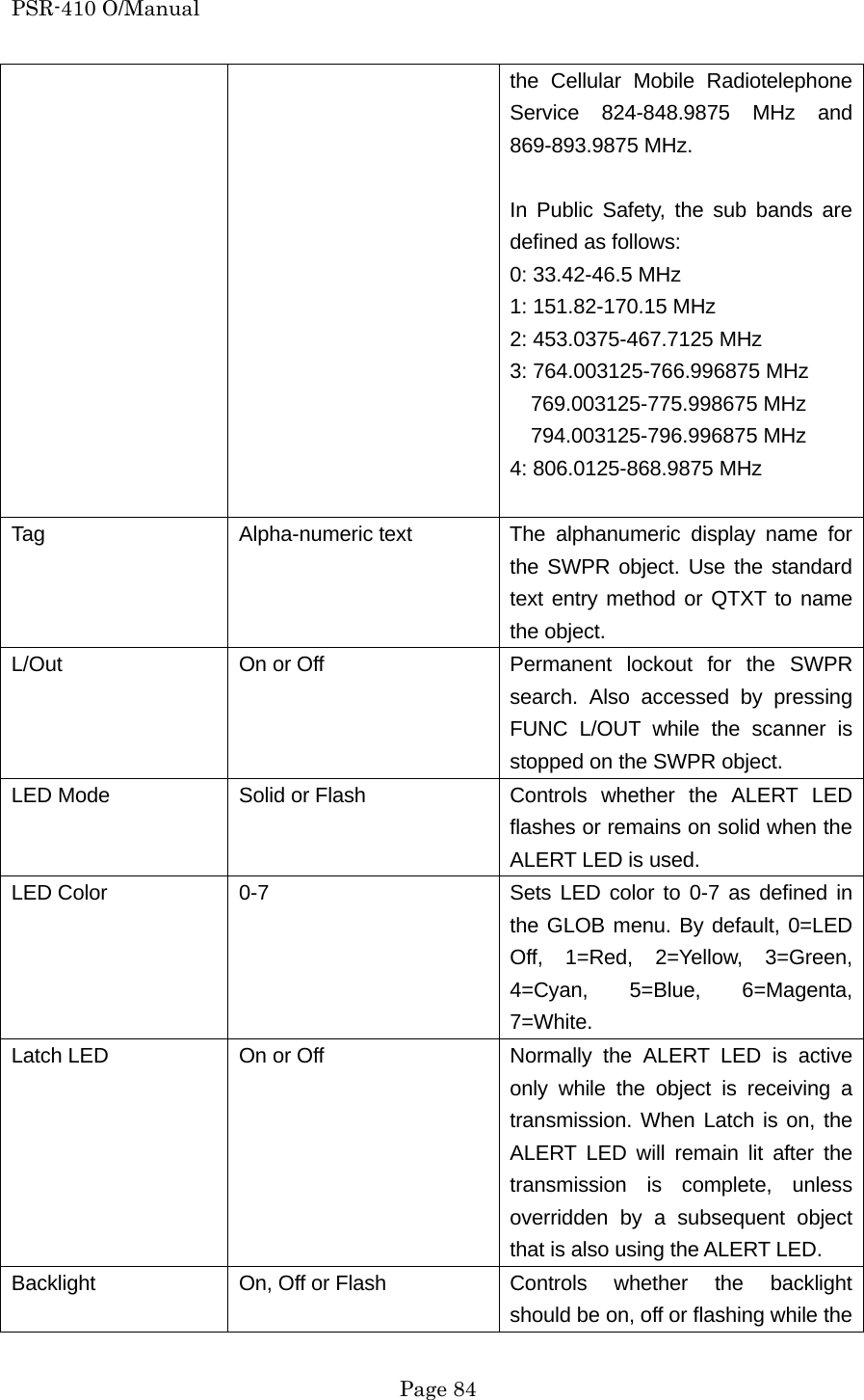 PSR-410 O/Manual the Cellular Mobile Radiotelephone Service 824-848.9875 MHz and 869-893.9875 MHz.  In Public Safety, the sub bands are defined as follows: 0: 33.42-46.5 MHz 1: 151.82-170.15 MHz 2: 453.0375-467.7125 MHz 3: 764.003125-766.996875 MHz   769.003125-775.998675 MHz   794.003125-796.996875 MHz 4: 806.0125-868.9875 MHz  Tag  Alpha-numeric text  The alphanumeric display name for the SWPR object. Use the standard text entry method or QTXT to name the object. L/Out  On or Off  Permanent lockout for the SWPR search. Also accessed by pressing FUNC L/OUT while the scanner is stopped on the SWPR object. LED Mode  Solid or Flash  Controls  whether  the  ALERT  LED flashes or remains on solid when the ALERT LED is used. LED Color  0-7  Sets LED color to 0-7 as defined in the GLOB menu. By default, 0=LED Off, 1=Red, 2=Yellow, 3=Green, 4=Cyan, 5=Blue, 6=Magenta, 7=White. Latch LED  On or Off  Normally the ALERT LED is active only while the object is receiving a transmission. When Latch is on, the ALERT LED will remain lit after the transmission is complete, unless overridden by a subsequent object that is also using the ALERT LED. Backlight  On, Off or Flash  Controls whether the backlight should be on, off or flashing while the  Page 84 