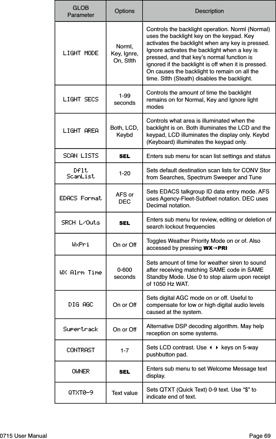 GLOB ParameterOptionsDescriptionLIGHT MODENorml, Key, Ignre, On, StlthControls the backlight operation. Norml (Normal) uses the backlight key on the keypad. Key activates the backlight when any key is pressed. Ignore activates the backlight when a key is pressed, and that key!s normal function is ignored if the backlight is off when it is pressed. On causes the backlight to remain on all the time. Stlth (Steath) disables the backlight.LIGHT SECS 1-99 secondsControls the amount of time the backlight remains on for Normal, Key and Ignore light modesLIGHT AREABoth, LCD, KeybdControls what area is illuminated when the backlight is on. Both illuminates the LCD and the keypad, LCD illuminates the display only. Keybd (Keyboard) illuminates the keypad only.SCAN LISTS SEL Enters sub menu for scan list settings and statusDflt ScanList 1-20Sets default destination scan lists for CONV Stor from Searches, Spectrum Sweeper and TuneEDACS Format AFS or DECSets EDACS talkgroup ID data entry mode. AFS uses Agency-Fleet-Subﬂeet notation. DEC uses Decimal notation. SRCH L/Outs SELEnters sub menu for review, editing or deletion of  search lockout frequenciesWxPri On or Off Toggles Weather Priority Mode on or of. Also accessed by pressing WX!PRIWX Alrm Time 0-600 secondsSets amount of time for weather siren to sound after receiving matching SAME code in SAME Standby Mode. Use 0 to stop alarm upon receipt of 1050 Hz WAT.DIG AGC On or OffSets digital AGC mode on or off. Useful to compensate for low or high digital audio levels caused at the system.Supertrack On or Off Alternative DSP decoding algorithm. May help reception on some systems. CONTRAST 1-7 Sets LCD contrast. Use !" keys on 5-way pushbutton pad.OWNER SEL Enters sub menu to set Welcome Message text display.QTXT0-9 Text value Sets QTXT (Quick Text) 0-9 text. Use &ldquo;$&rdquo; to indicate end of text.0715 User Manual"Page 69