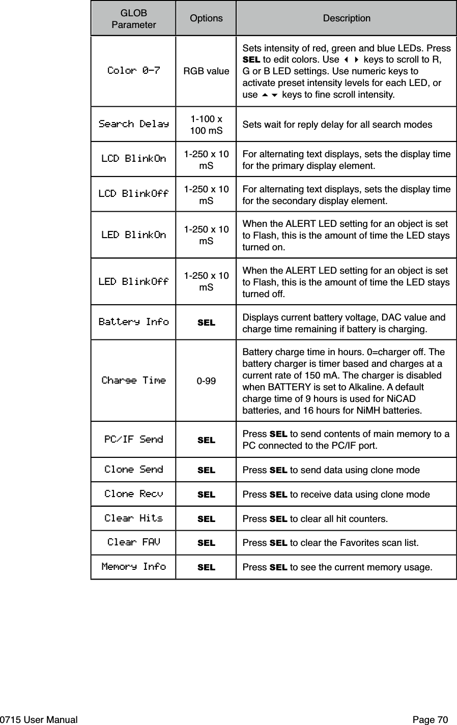 GLOB ParameterOptionsDescriptionColor 0-7 RGB valueSets intensity of red, green and blue LEDs. Press SEL to edit colors. Use !" keys to scroll to R, G or B LED settings. Use numeric keys to activate preset intensity levels for each LED, or use #$ keys to ﬁne scroll intensity.Search Delay 1-100 x 100 mS Sets wait for reply delay for all search modesLCD BlinkOn1-250 x 10 mSFor alternating text displays, sets the display time for the primary display element.LCD BlinkOff1-250 x 10 mSFor alternating text displays, sets the display time for the secondary display element.LED BlinkOn1-250 x 10 mSWhen the ALERT LED setting for an object is set to Flash, this is the amount of time the LED stays turned on.LED BlinkOff1-250 x 10 mSWhen the ALERT LED setting for an object is set to Flash, this is the amount of time the LED stays turned off.Battery Info SEL Displays current battery voltage, DAC value and charge time remaining if battery is charging.Charge Time 0-99Battery charge time in hours. 0=charger off. The battery charger is timer based and charges at a current rate of 150 mA. The charger is disabled when BATTERY is set to Alkaline. A default charge time of 9 hours is used for NiCAD batteries, and 16 hours for NiMH batteries. PC/IF Send SELPress SEL to send contents of main memory to a PC connected to the PC/IF port.Clone Send SEL Press SEL to send data using clone modeClone Recv SEL Press SEL to receive data using clone mode Clear Hits SEL Press SEL to clear all hit counters.Clear FAV SEL Press SEL to clear the Favorites scan list.Memory Info SEL Press SEL to see the current memory usage.0715 User Manual"Page 70
