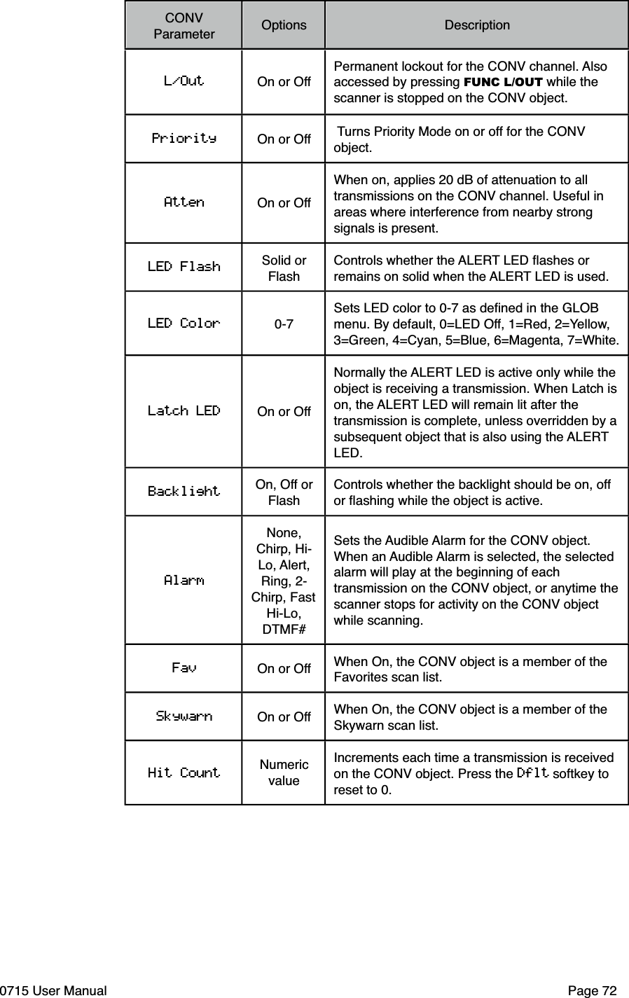 CONV ParameterOptionsDescriptionL/Out On or OffPermanent lockout for the CONV channel. Also accessed by pressing FUNC L/OUT while the scanner is stopped on the CONV object.Priority On or Off  Turns Priority Mode on or off for the CONV object.Atten On or OffWhen on, applies 20 dB of attenuation to all transmissions on the CONV channel. Useful in areas where interference from nearby strong signals is present.LED Flash Solid or FlashControls whether the ALERT LED ﬂashes or remains on solid when the ALERT LED is used.LED Color 0-7Sets LED color to 0-7 as deﬁned in the GLOB menu. By default, 0=LED Off, 1=Red, 2=Yellow, 3=Green, 4=Cyan, 5=Blue, 6=Magenta, 7=White.Latch LED On or OffNormally the ALERT LED is active only while the object is receiving a transmission. When Latch is on, the ALERT LED will remain lit after the transmission is complete, unless overridden by a subsequent object that is also using the ALERT LED. BacklightOn, Off or FlashControls whether the backlight should be on, off or ﬂashing while the object is active.AlarmNone, Chirp, Hi-Lo, Alert, Ring, 2-Chirp, Fast Hi-Lo, DTMF#Sets the Audible Alarm for the CONV object. When an Audible Alarm is selected, the selected alarm will play at the beginning of each transmission on the CONV object, or anytime the scanner stops for activity on the CONV object while scanning.Fav On or Off When On, the CONV object is a member of the Favorites scan list. Skywarn On or Off When On, the CONV object is a member of the Skywarn scan list. Hit Count Numeric valueIncrements each time a transmission is received on the CONV object. Press the Dflt softkey to reset to 0.0715 User Manual"Page 72