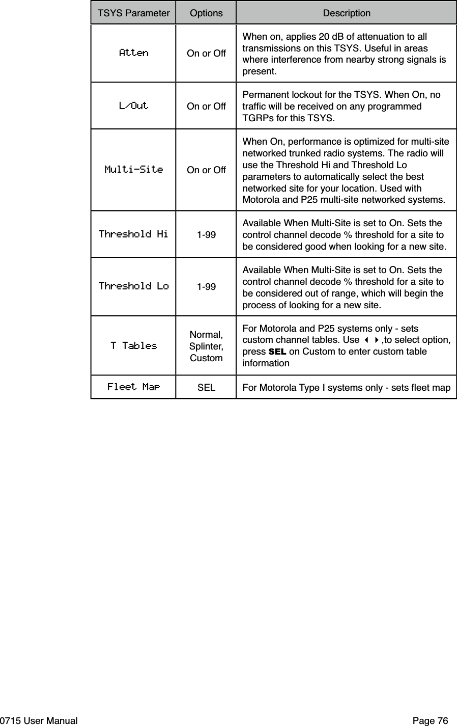 TSYS ParameterOptionsDescriptionAtten On or OffWhen on, applies 20 dB of attenuation to all transmissions on this TSYS. Useful in areas where interference from nearby strong signals is present.L/Out On or OffPermanent lockout for the TSYS. When On, no trafﬁc will be received on any programmed TGRPs for this TSYS.Multi-Site On or OffWhen On, performance is optimized for multi-site networked trunked radio systems. The radio will use the Threshold Hi and Threshold Lo parameters to automatically select the best networked site for your location. Used with Motorola and P25 multi-site networked systems.Threshold Hi 1-99Available When Multi-Site is set to On. Sets the control channel decode % threshold for a site to be considered good when looking for a new site.Threshold Lo 1-99Available When Multi-Site is set to On. Sets the control channel decode % threshold for a site to be considered out of range, which will begin the process of looking for a new site.T TablesNormal, Splinter, CustomFor Motorola and P25 systems only - sets custom channel tables. Use !",to select option, press SEL on Custom to enter custom table informationFleet Map SEL For Motorola Type I systems only - sets ﬂeet map0715 User Manual"Page 76