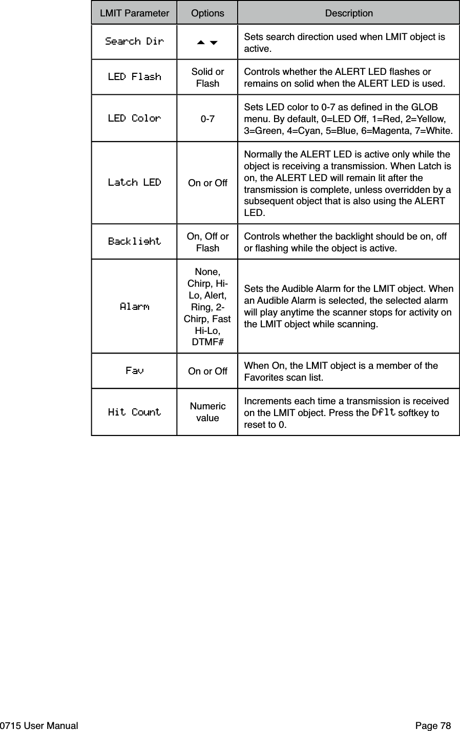 LMIT ParameterOptionsDescriptionSearch Dir #$ Sets search direction used when LMIT object is active.LED Flash Solid or FlashControls whether the ALERT LED ﬂashes or remains on solid when the ALERT LED is used.LED Color 0-7Sets LED color to 0-7 as deﬁned in the GLOB menu. By default, 0=LED Off, 1=Red, 2=Yellow, 3=Green, 4=Cyan, 5=Blue, 6=Magenta, 7=White.Latch LED On or OffNormally the ALERT LED is active only while the object is receiving a transmission. When Latch is on, the ALERT LED will remain lit after the transmission is complete, unless overridden by a subsequent object that is also using the ALERT LED. BacklightOn, Off or FlashControls whether the backlight should be on, off or ﬂashing while the object is active.AlarmNone, Chirp, Hi-Lo, Alert, Ring, 2-Chirp, Fast Hi-Lo, DTMF#Sets the Audible Alarm for the LMIT object. When an Audible Alarm is selected, the selected alarm will play anytime the scanner stops for activity on the LMIT object while scanning.Fav On or Off When On, the LMIT object is a member of the Favorites scan list. Hit Count Numeric valueIncrements each time a transmission is received on the LMIT object. Press the Dflt softkey to reset to 0.0715 User Manual"Page 78