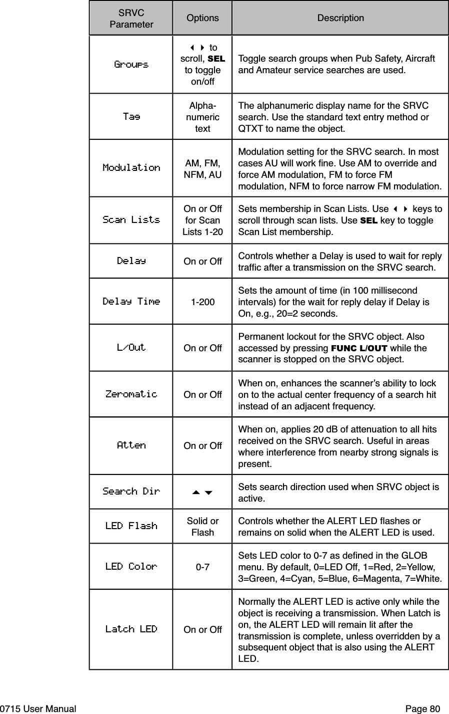 SRVC ParameterOptionsDescriptionGroups!" to scroll, SEL to toggle on/offToggle search groups when Pub Safety, Aircraft and Amateur service searches are used.TagAlpha-numeric textThe alphanumeric display name for the SRVC search. Use the standard text entry method or QTXT to name the object.Modulation AM, FM, NFM, AUModulation setting for the SRVC search. In most cases AU will work ﬁne. Use AM to override and force AM modulation, FM to force FM modulation, NFM to force narrow FM modulation.Scan ListsOn or Off for Scan Lists 1-20Sets membership in Scan Lists. Use !" keys to scroll through scan lists. Use SEL key to toggle Scan List membership.Delay On or OffControls whether a Delay is used to wait for reply trafﬁc after a transmission on the SRVC search.Delay Time 1-200Sets the amount of time (in 100 millisecond intervals) for the wait for reply delay if Delay is On, e.g., 20=2 seconds.L/Out On or OffPermanent lockout for the SRVC object. Also accessed by pressing FUNC L/OUT while the scanner is stopped on the SRVC object.Zeromatic On or OffWhen on, enhances the scanner!s ability to lock on to the actual center frequency of a search hit instead of an adjacent frequency.Atten On or OffWhen on, applies 20 dB of attenuation to all hits received on the SRVC search. Useful in areas where interference from nearby strong signals is present.Search Dir #$Sets search direction used when SRVC object is active.LED Flash Solid or FlashControls whether the ALERT LED ﬂashes or remains on solid when the ALERT LED is used.LED Color 0-7Sets LED color to 0-7 as deﬁned in the GLOB menu. By default, 0=LED Off, 1=Red, 2=Yellow, 3=Green, 4=Cyan, 5=Blue, 6=Magenta, 7=White.Latch LED On or OffNormally the ALERT LED is active only while the object is receiving a transmission. When Latch is on, the ALERT LED will remain lit after the transmission is complete, unless overridden by a subsequent object that is also using the ALERT LED. 0715 User Manual"Page 80