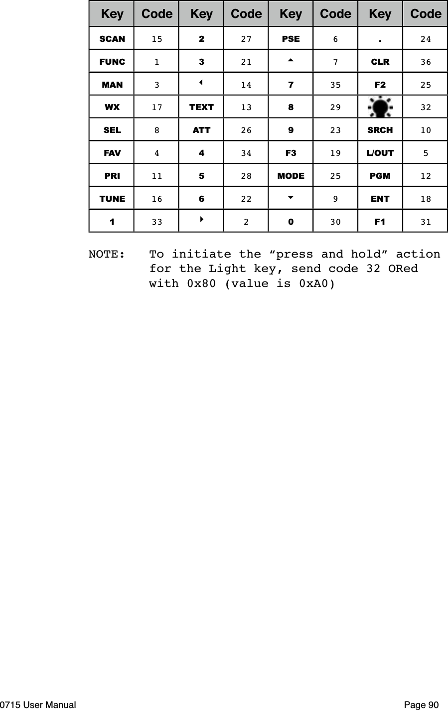 KeyCodeKeyCodeKeyCodeKeyCodeSCAN 15 227 PSE 6.24FUNC 1321 #7CLR 36MAN 3!14 735 F2 25WX 17 TEXT 13 829 32SEL 8ATT 26 923 SRCH 10FAV 4434 F3 19 L/OUT 5PRI 11 528 MODE 25 PGM 12TUNE 16 622 $9ENT 18133 "2030 F1 31NOTE: To initiate the &ldquo;press and hold&rdquo; action for the Light key, send code 32 ORed with 0x80 (value is 0xA0)0715 User Manual Page 90